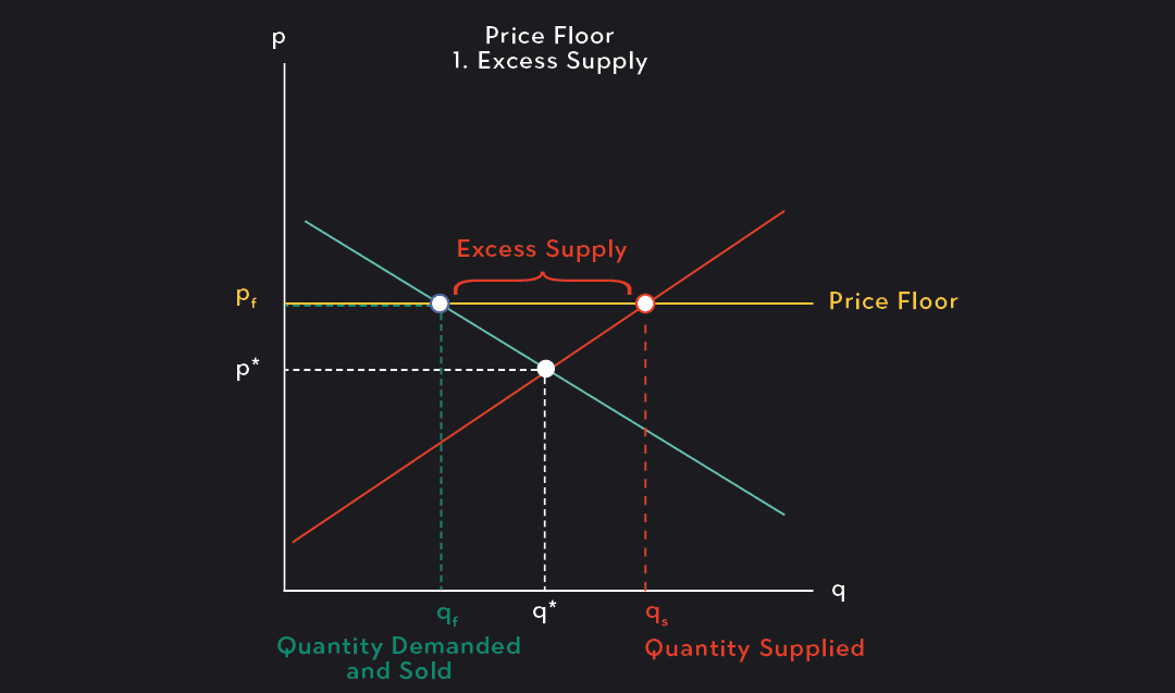 Price Floor 1. Excess Supply