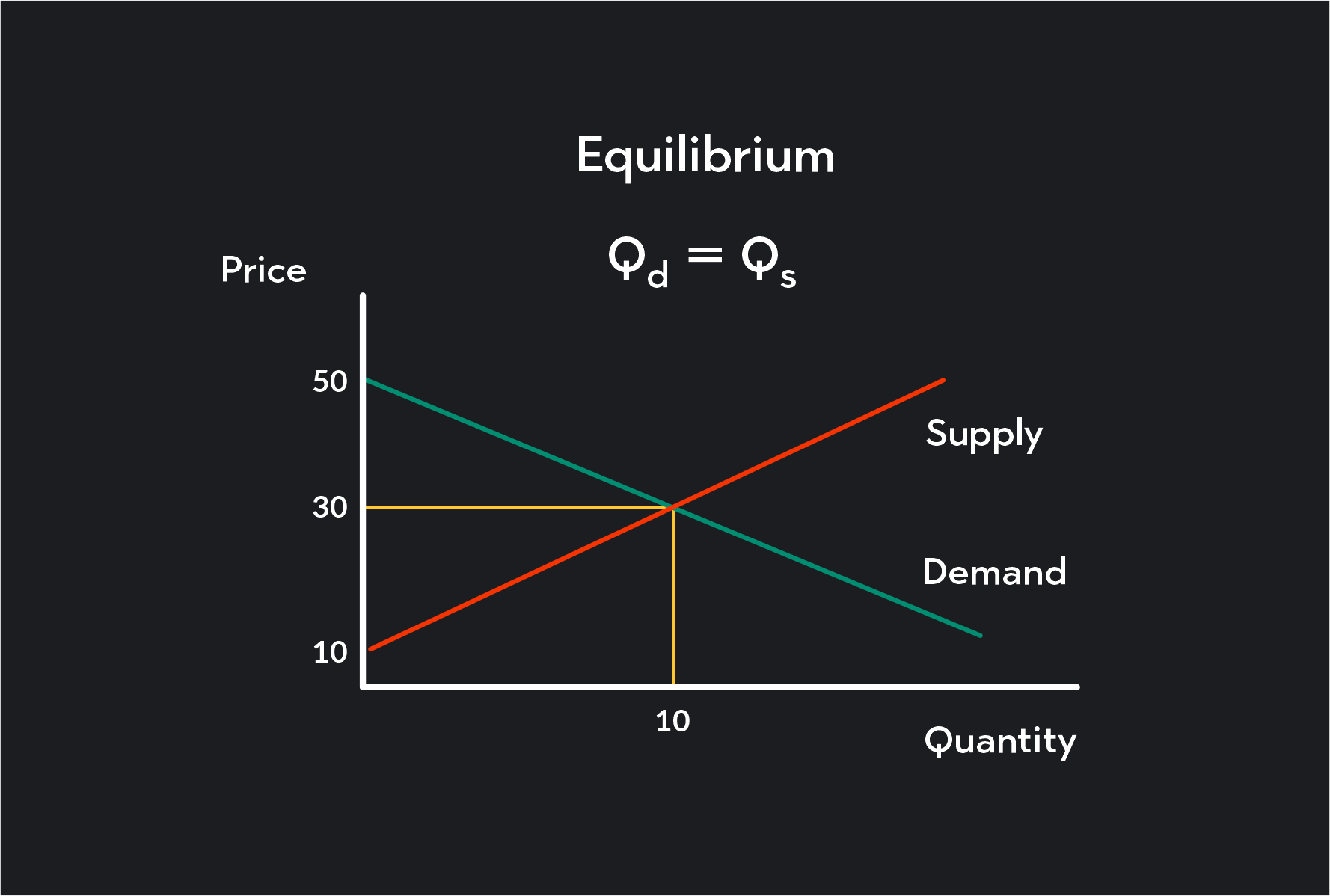 Graph showing equilibrium price and quantity on a supply and demand graph that indicates quantity supplied is precisely equal to the demand
