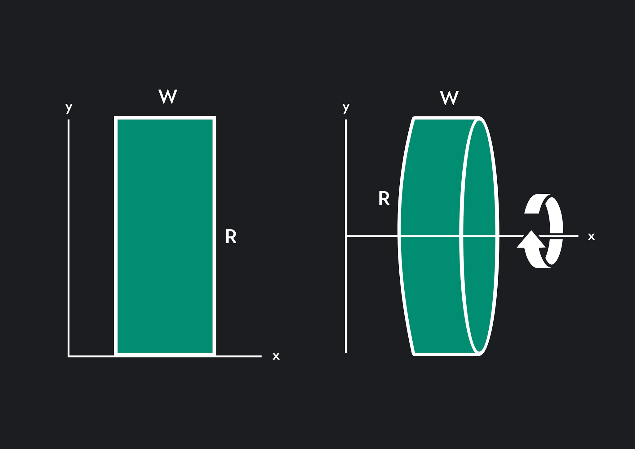 In the graphic, W is the width of the rectangle and R is the height of the rectangle. R becomes the radius of the disk when the rectangle is revolved around the x-axis
