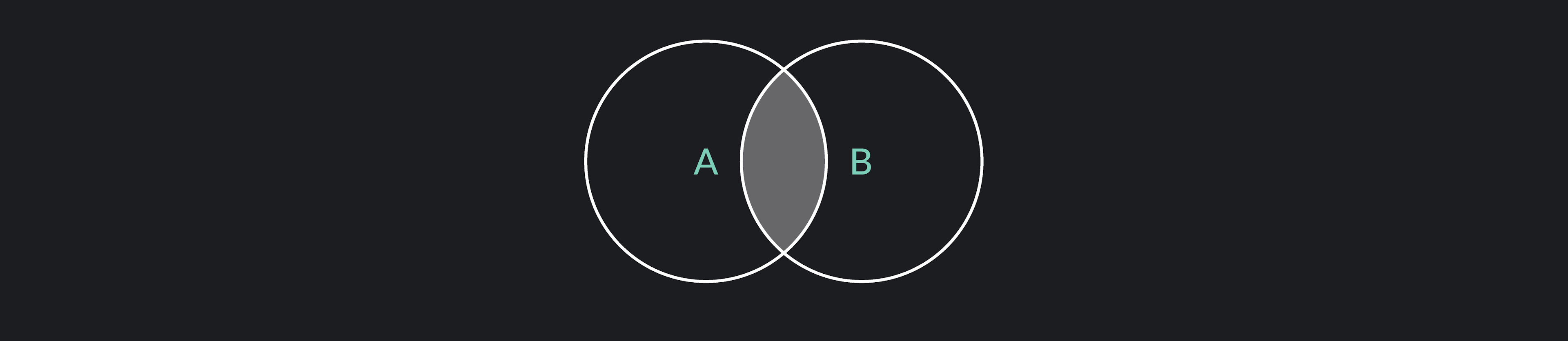 In a Venn diagram, the intersection is the part where the two sets overlap