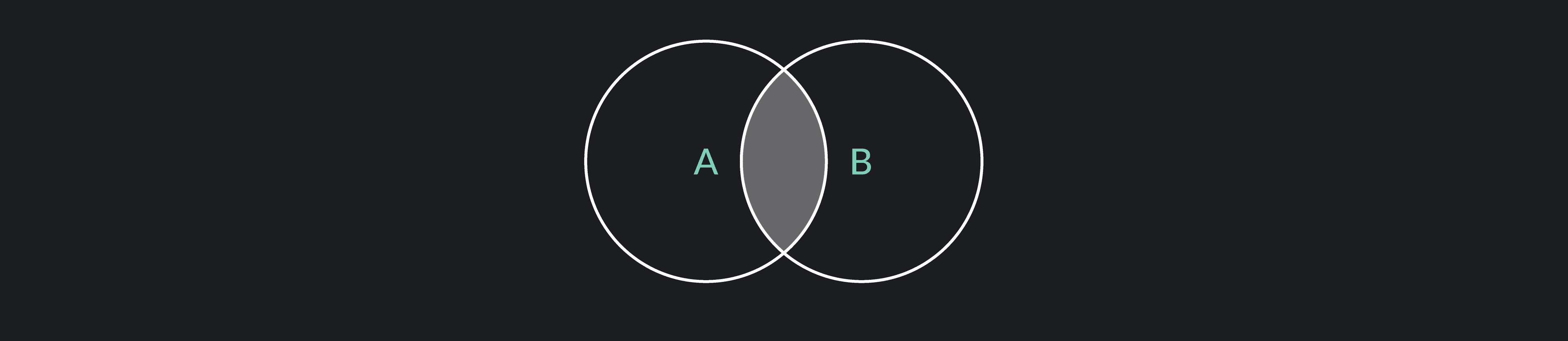 In a Venn diagram, the intersection is the part where the two sets overlap