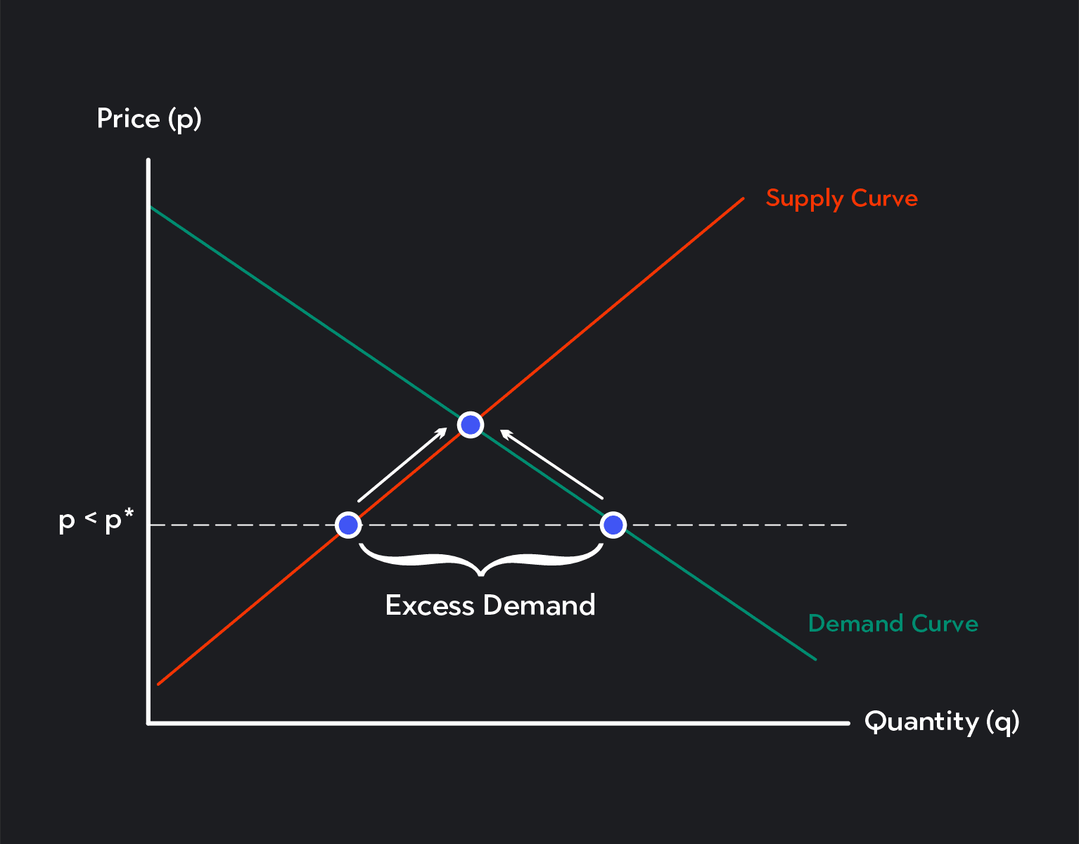 Graph showing prices below the equilibrium. Number of goods that consumers demand will exceed the quantity of goods suppliers want to supply.