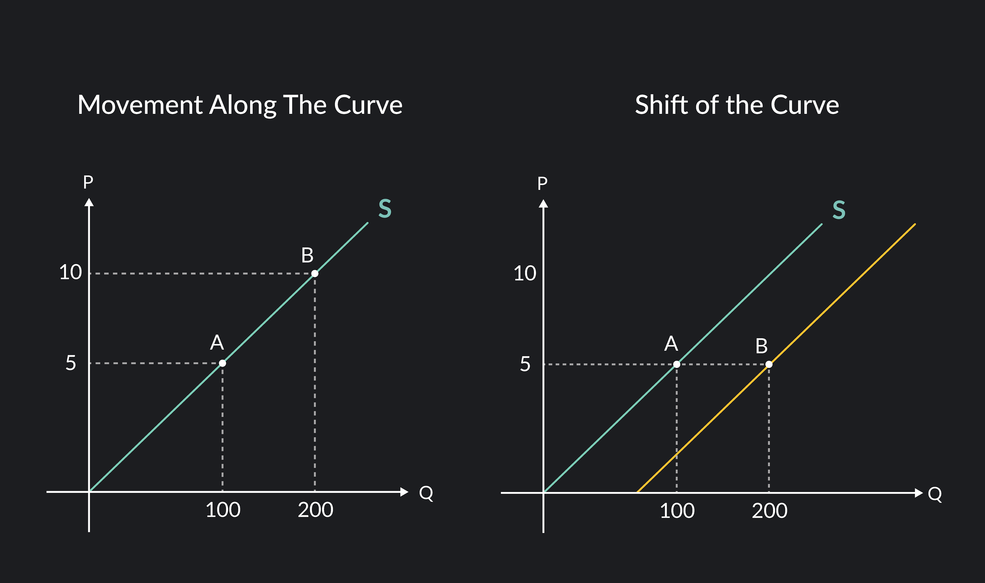 Outlier Graph 3 movement and shift of supply curve