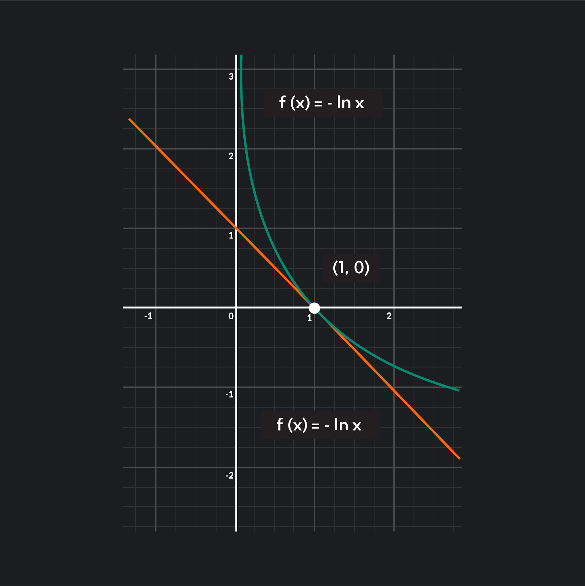 Graph showing how finding derivative can help determine slope of tangent line