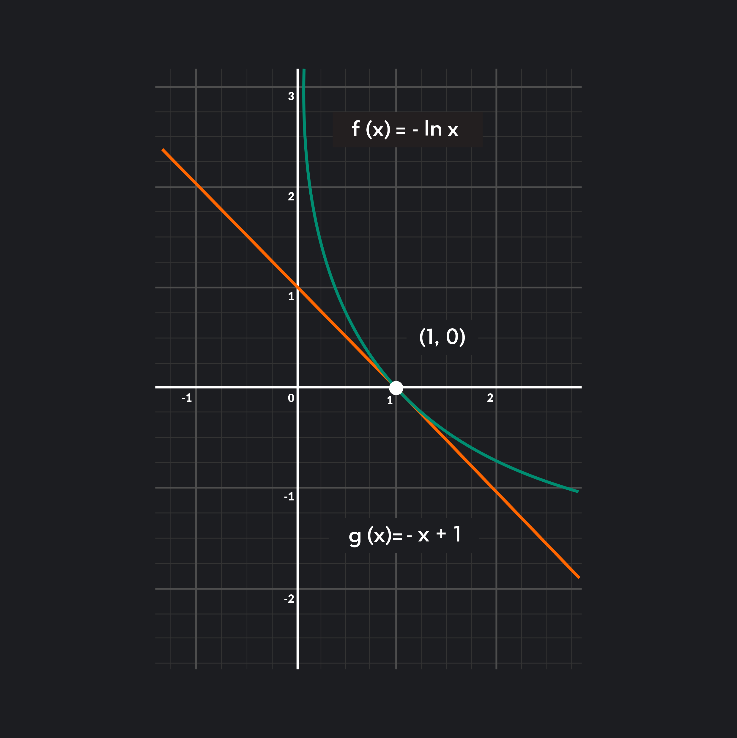 Graph showing how finding derivative can help determine slope of tangent line