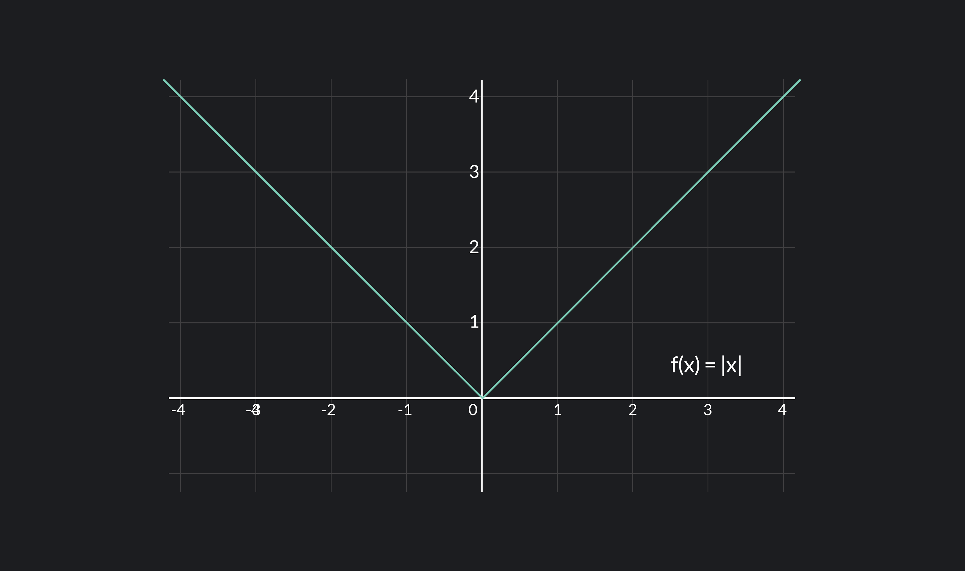 the absolute value function example that is continuous everywhere, because we can draw its curve