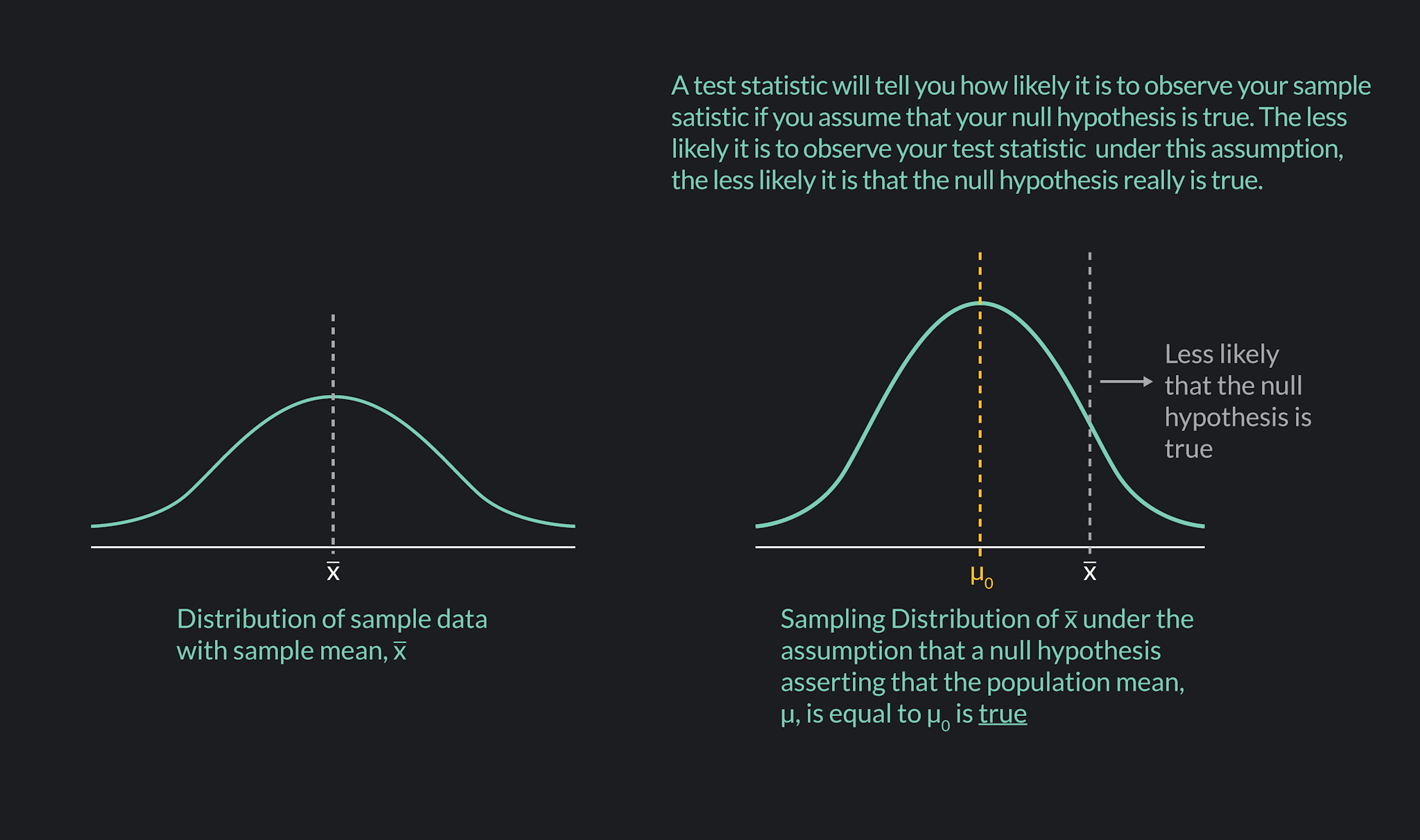 Graphic showing how a single sample statistic can be mapped to a particular value on a sampling distribution