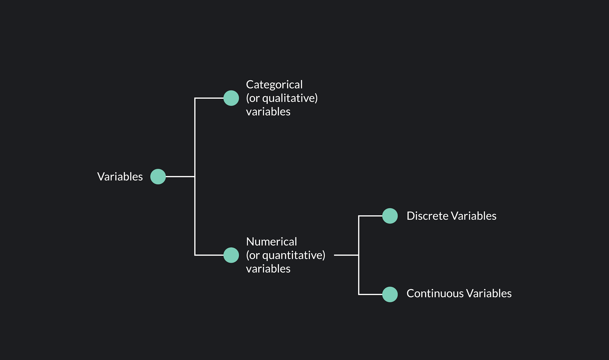 Graph - Discrete and Continuous Variables are numerical variables