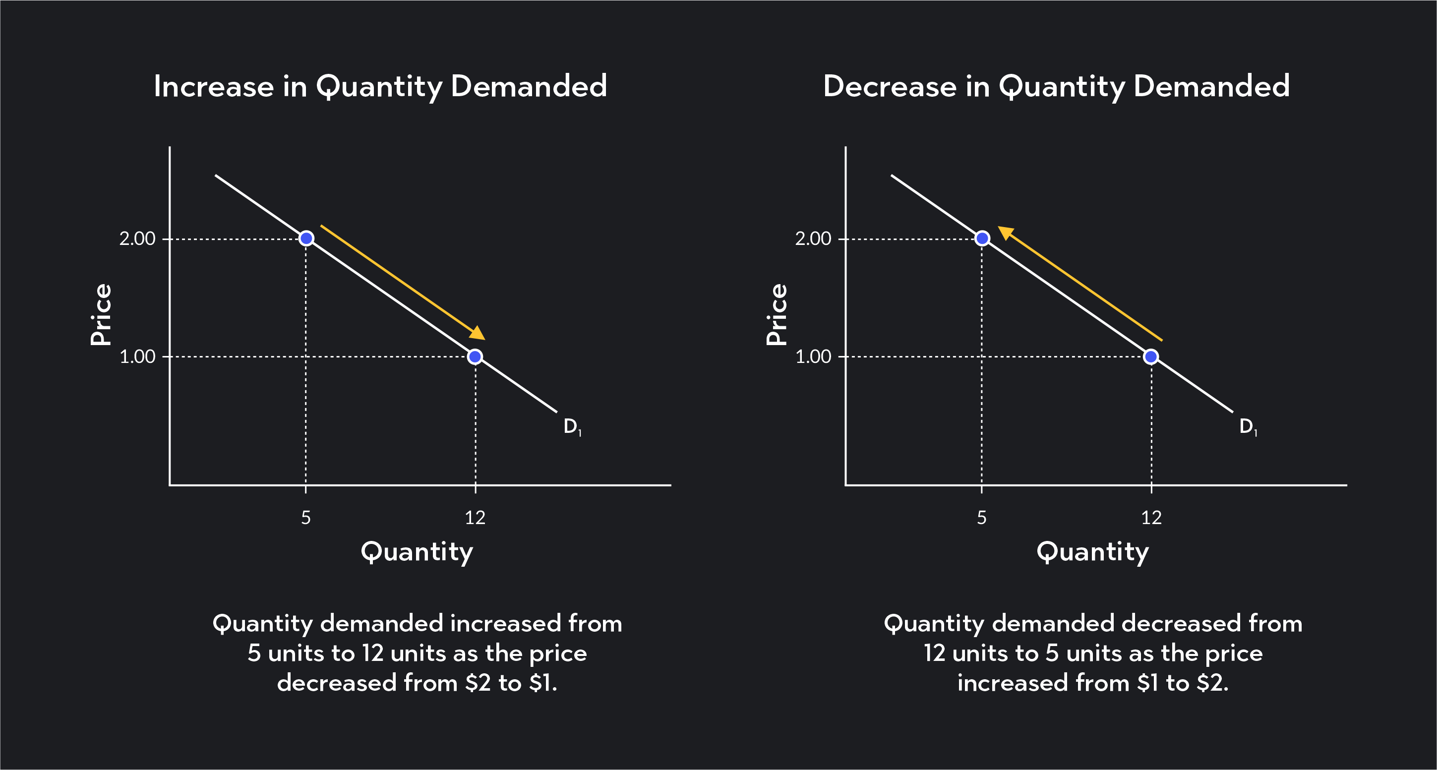 Graph showing increase in quantity demanded and decrease in quantity demanded