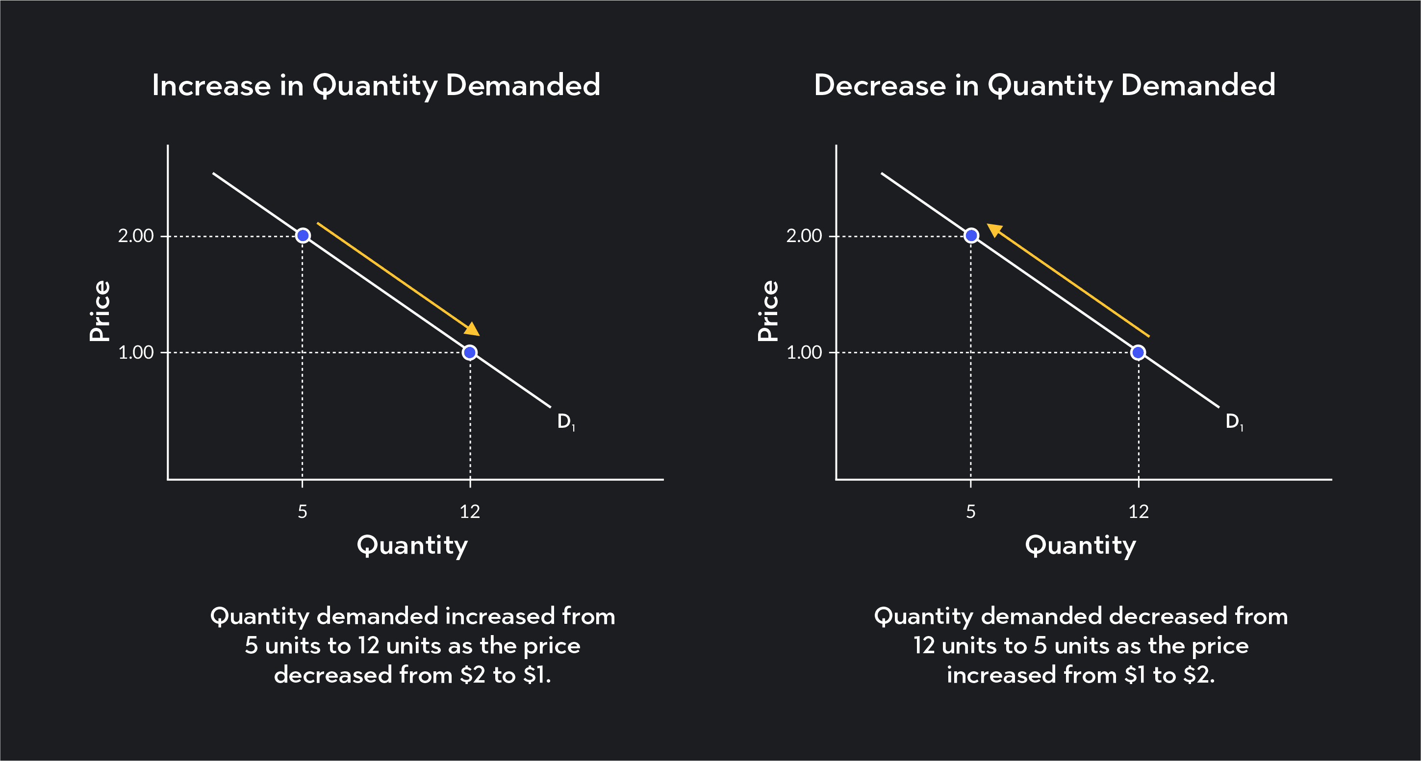 Graph showing increase in quantity demanded and decrease in quantity demanded