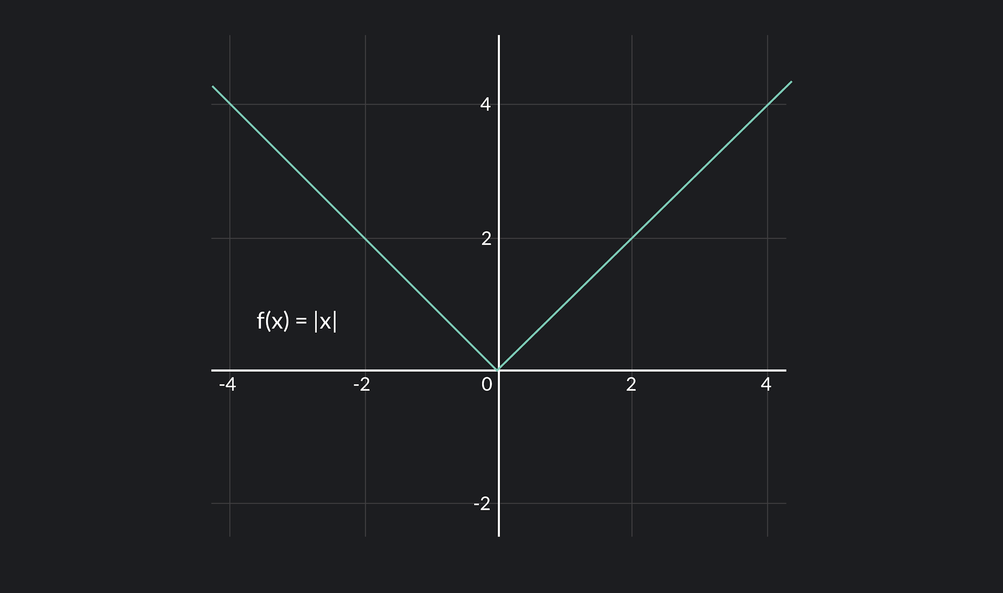 Graph showing that a function could be continuous, but not differentiable
