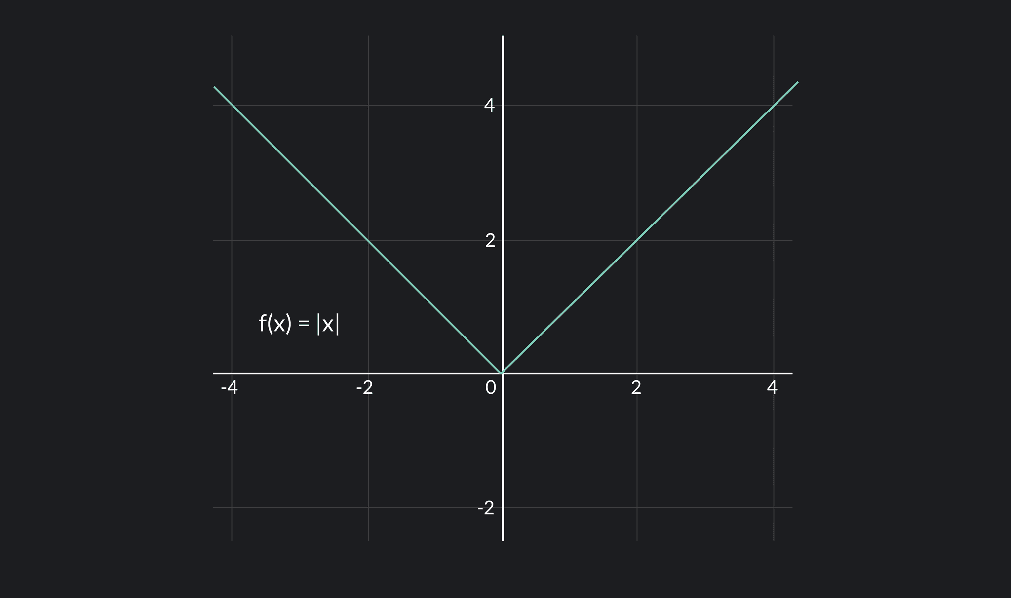 Graph showing that a function could be continuous, but not differentiable