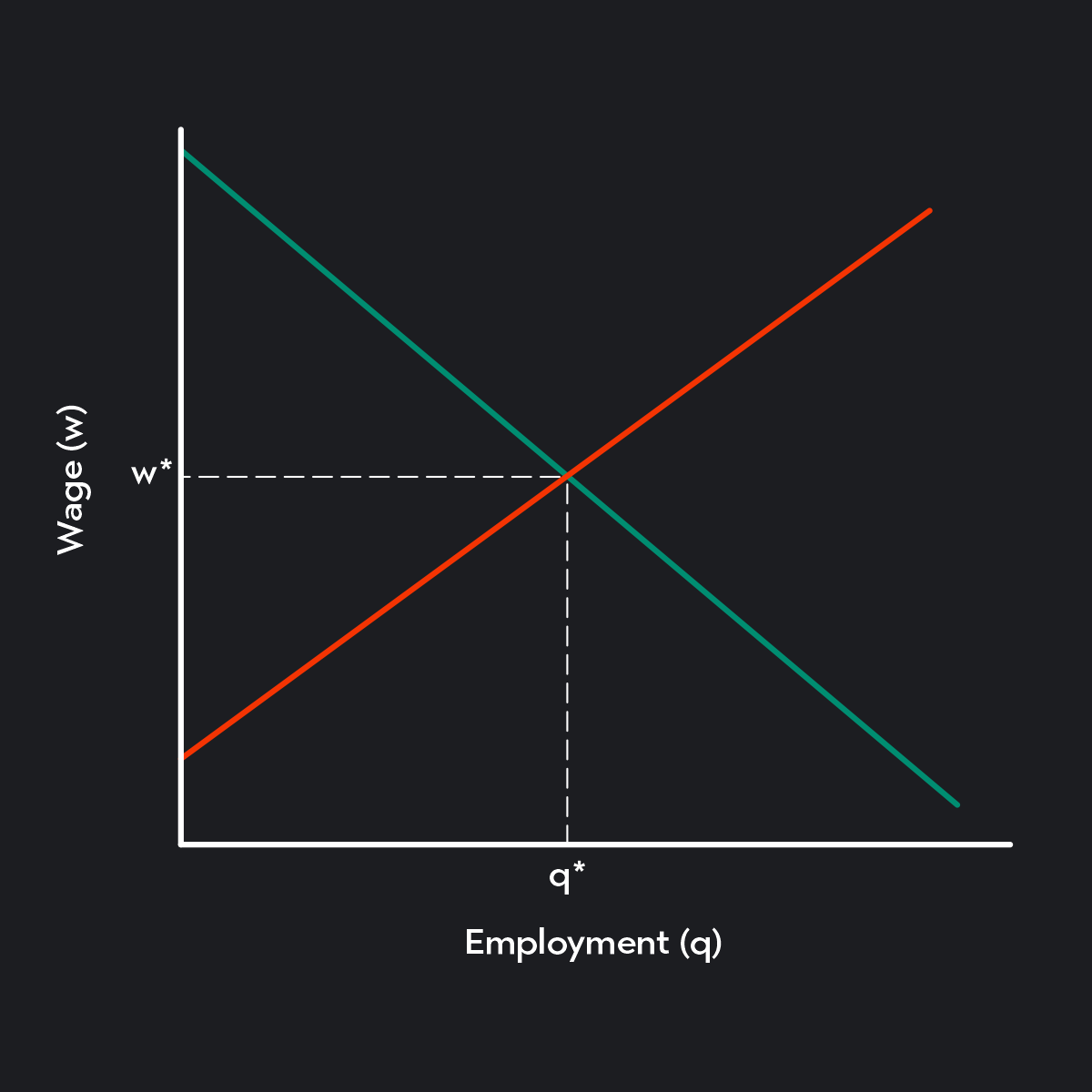 Graph showing equilibrium wage which sets where the supply of labor equals the demand for labor. 