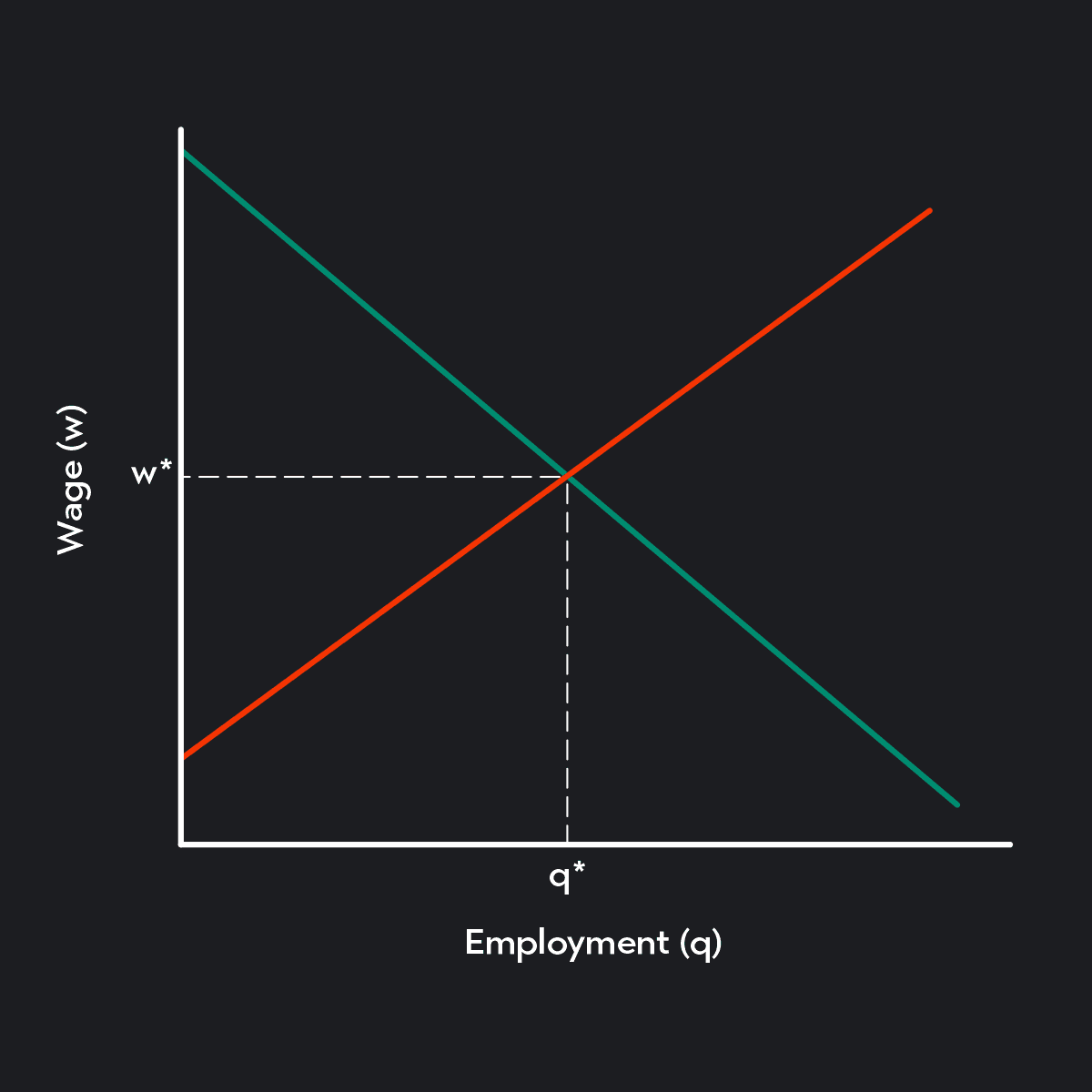 Graph showing equilibrium wage which sets where the supply of labor equals the demand for labor.