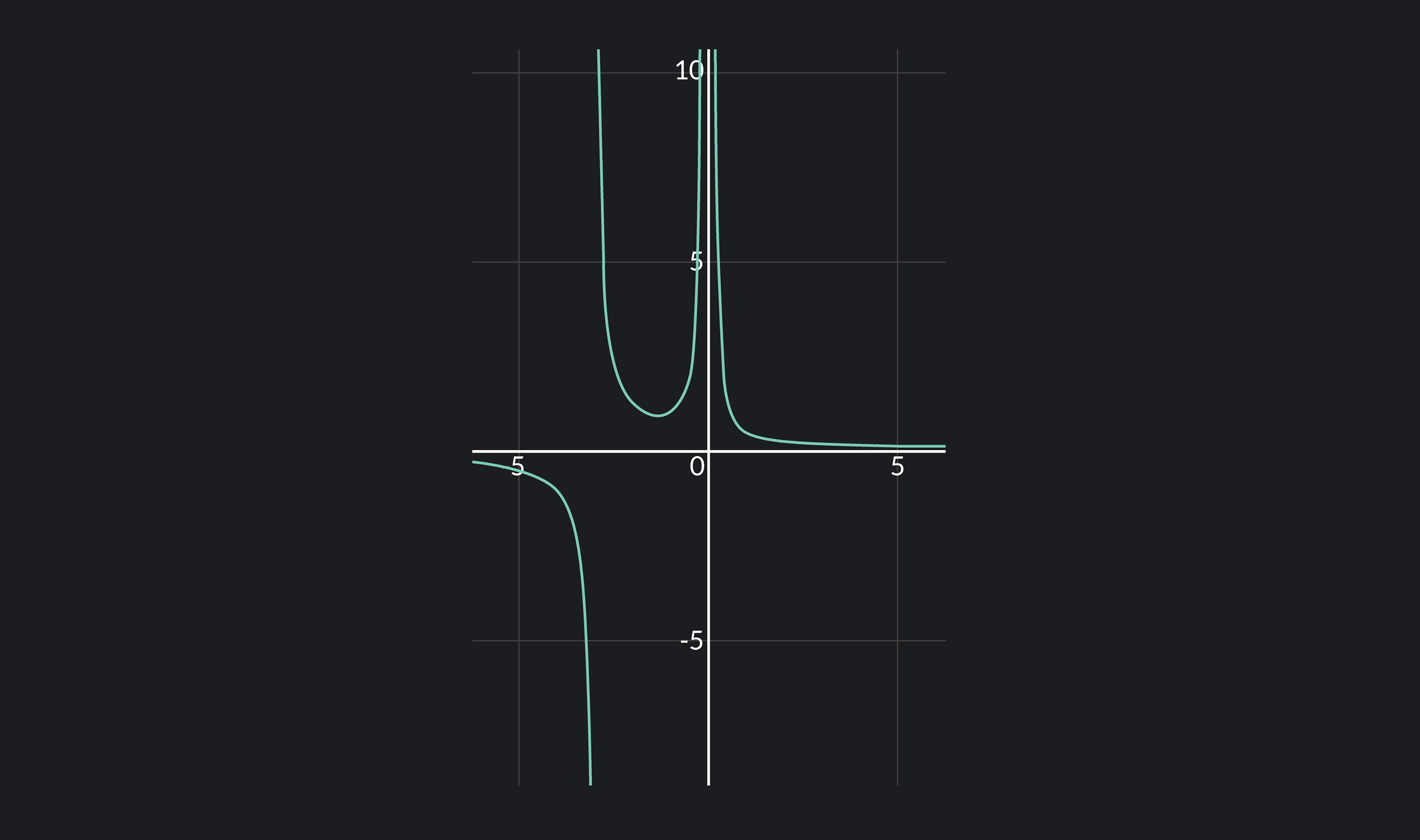 Graph showing an infinite discontinuity