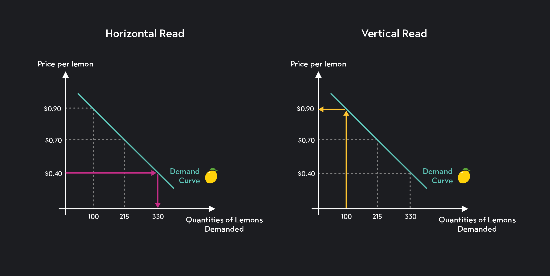 Graph showing horizontal read and vertical read of the demand curve 
