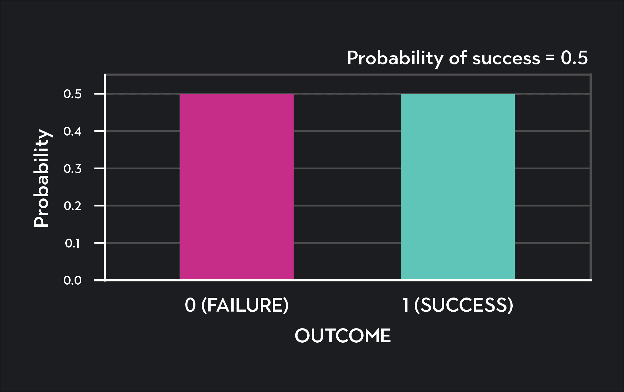 Graph showing probability distribution for flipping a fair coin once (n=1)