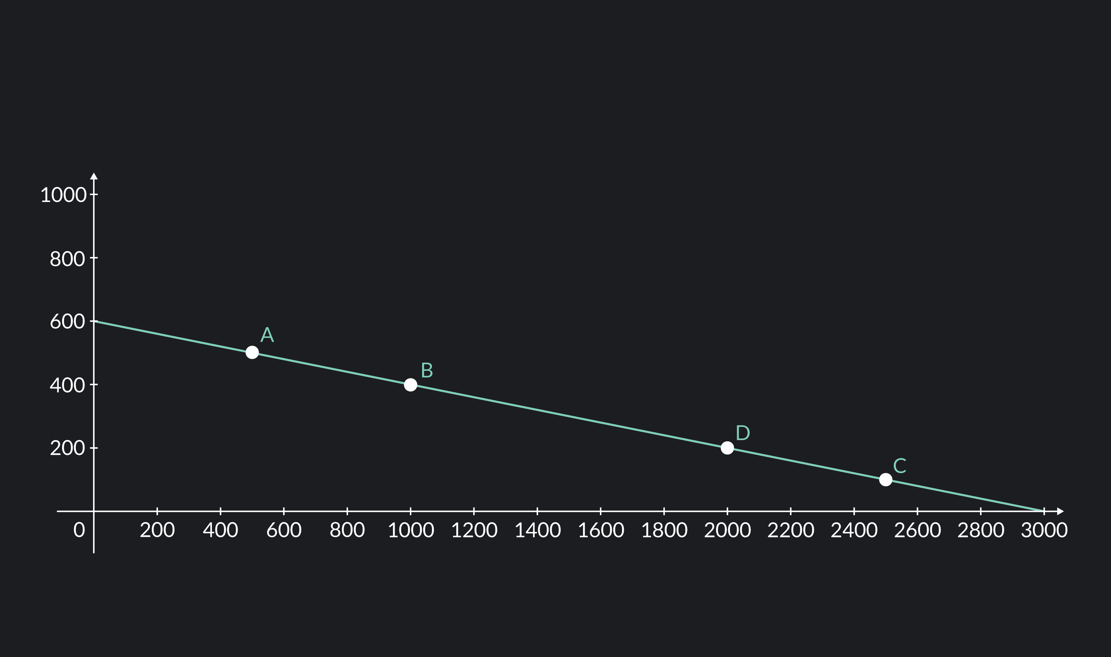 price elasticity of demand graph