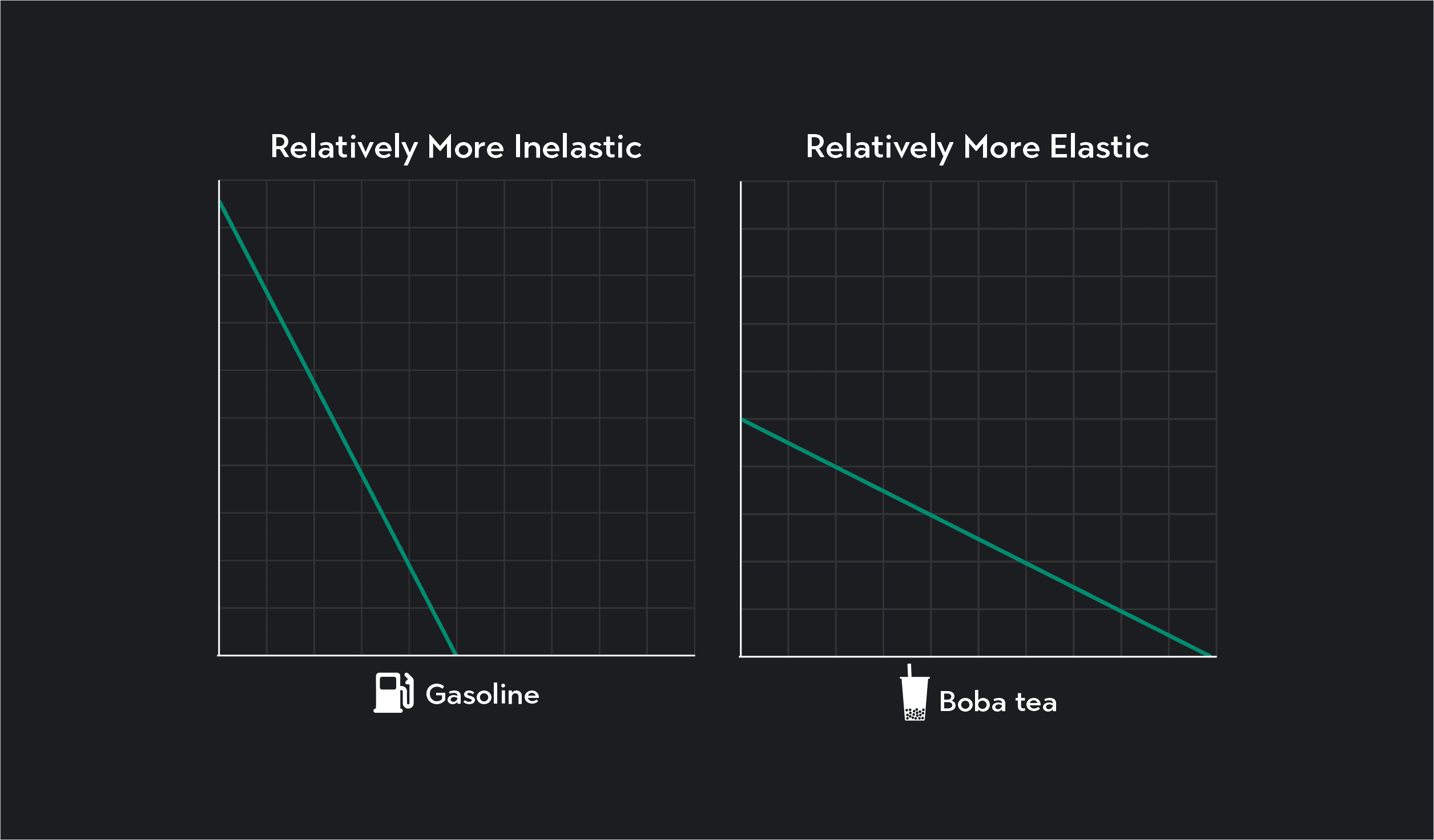 Graph on left showing demand curve relatively more inelastic. Graph on right showing demand curve relatively more elastic