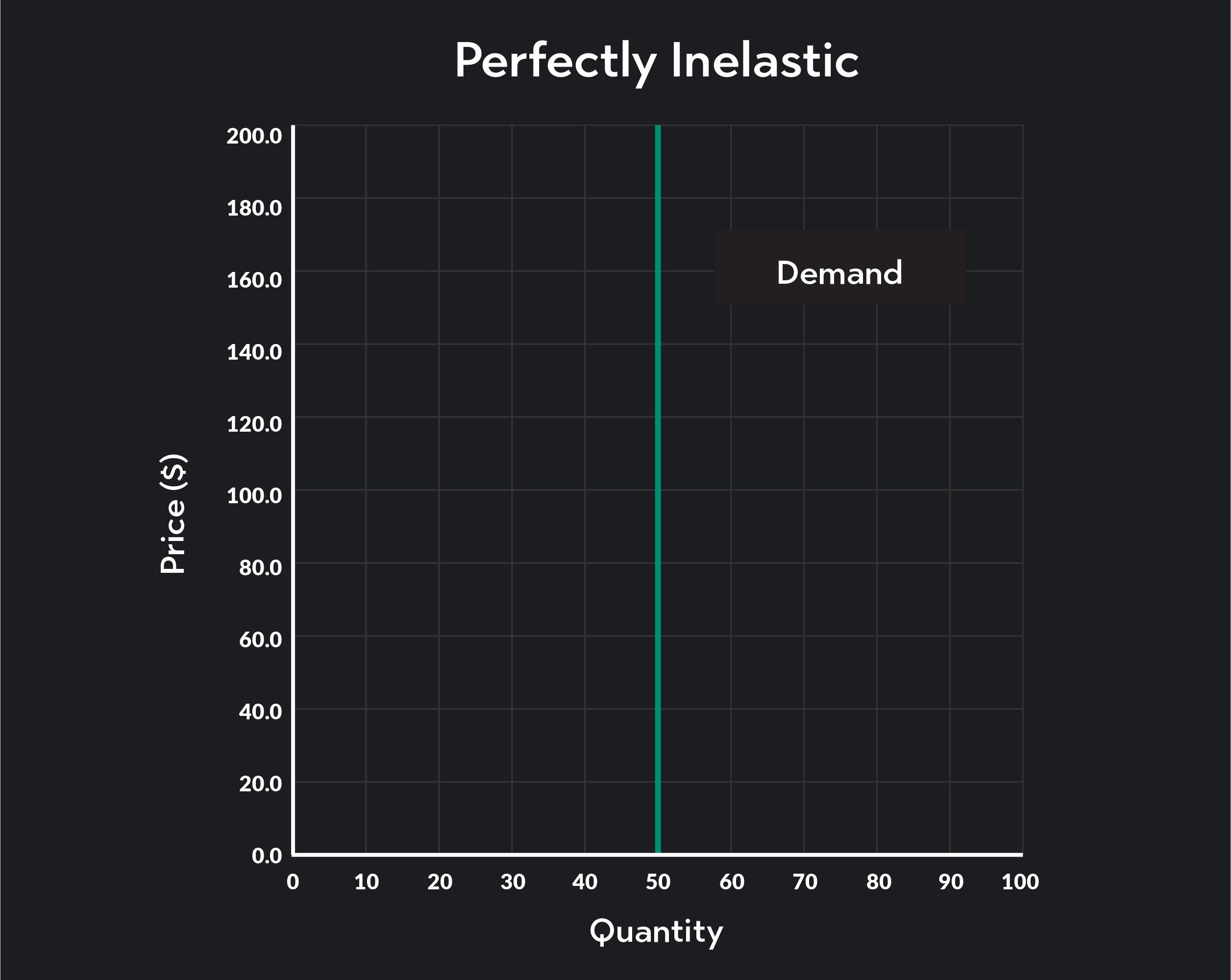 This graph shows how a perfectly inelastic demand curve will be a vertical line. The straight vertical demand curve indicates that the quantity demanded remains unchanged no matter the different prices.