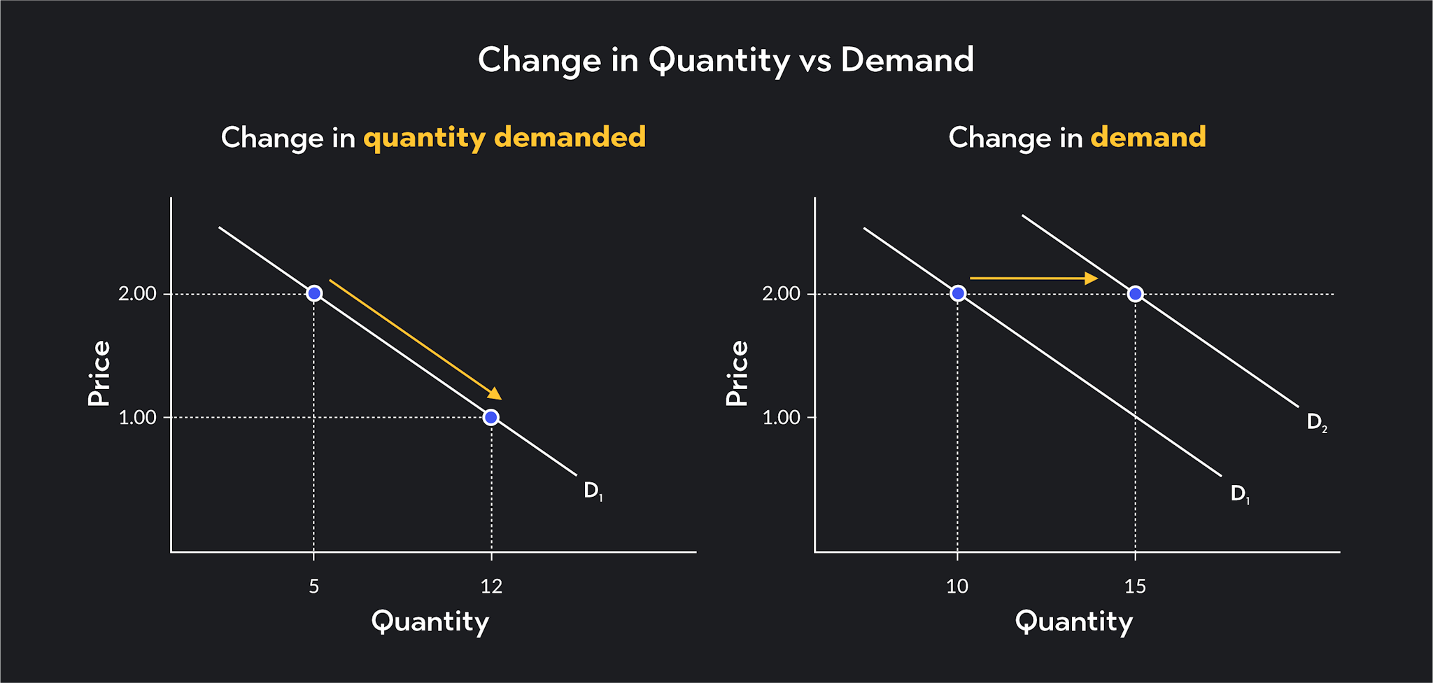 Graph showing change in quantity demanded vs Change In Demand 