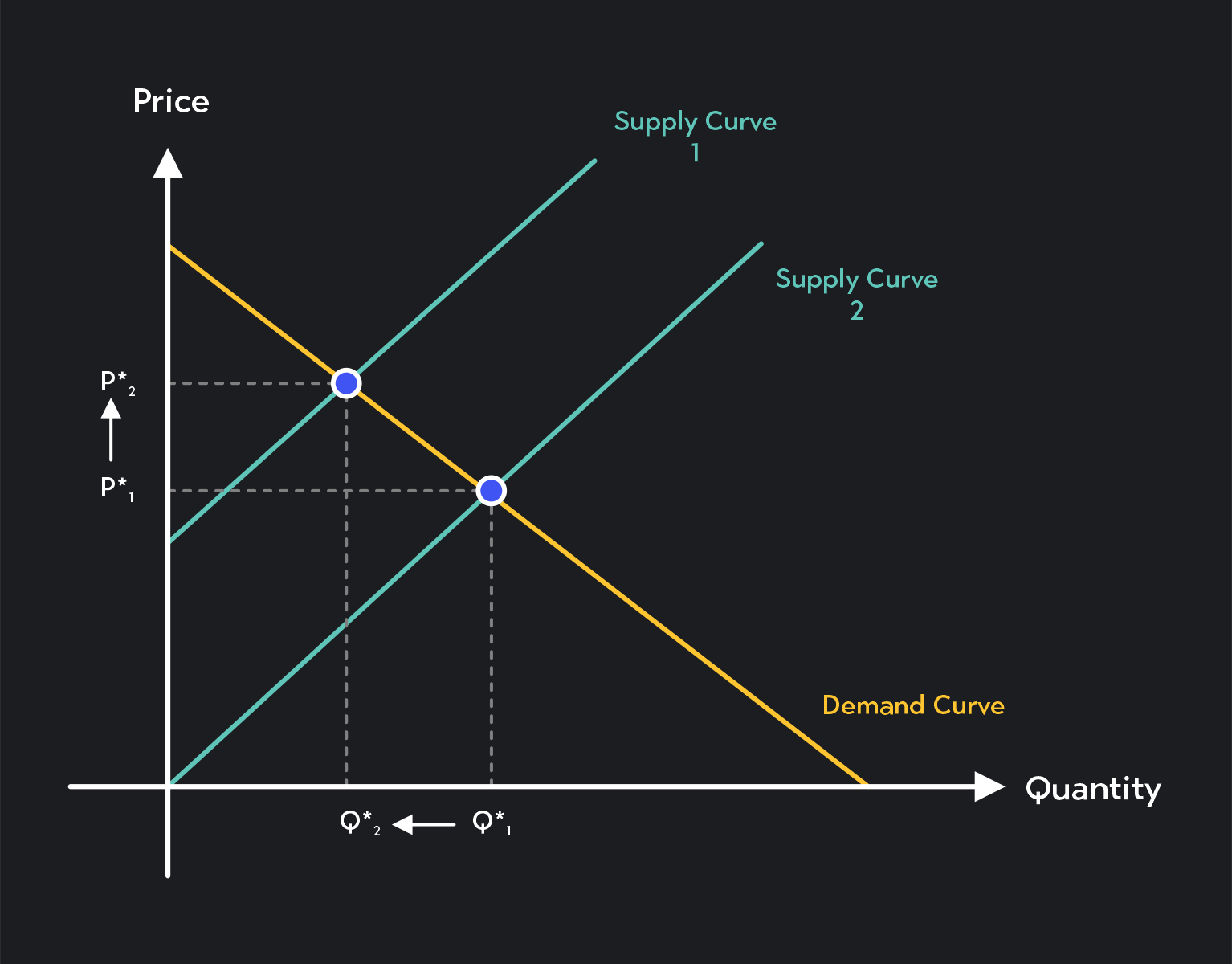 Graph showing a new equilibrium is the intersection of the original demand curve and the shifted supply curve