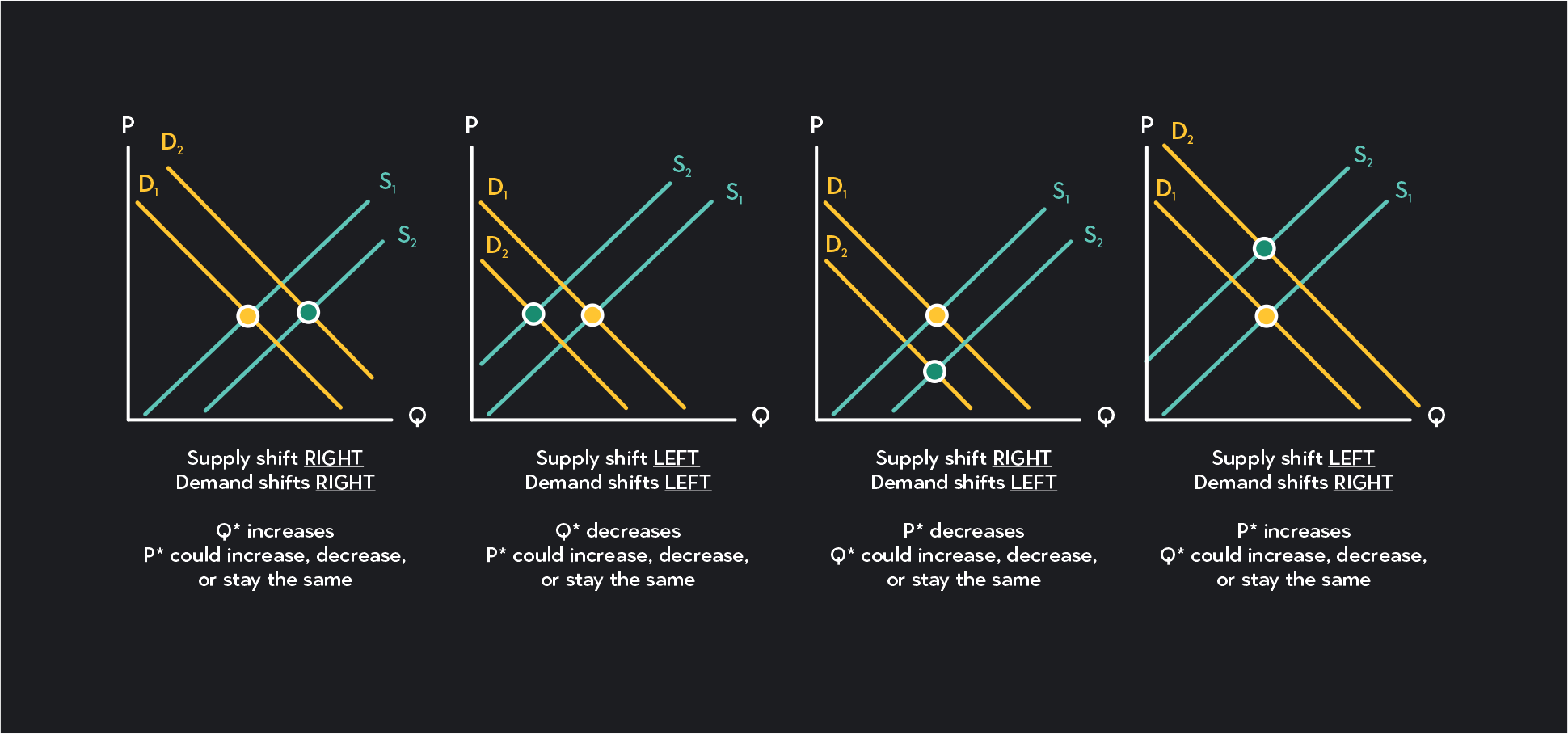 Graphic showing four combinations of how the supply and demand curves can shift simultaneously