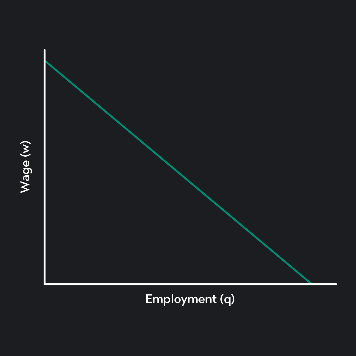 Graph showing labor demand curve is downward sloping