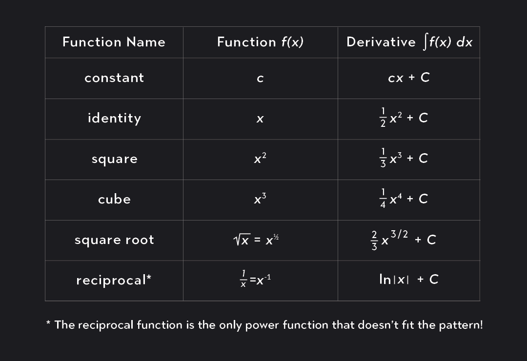 Integral Rules - Integrals of Power Functions: constant, identity, square, cube, square root, reciprocal