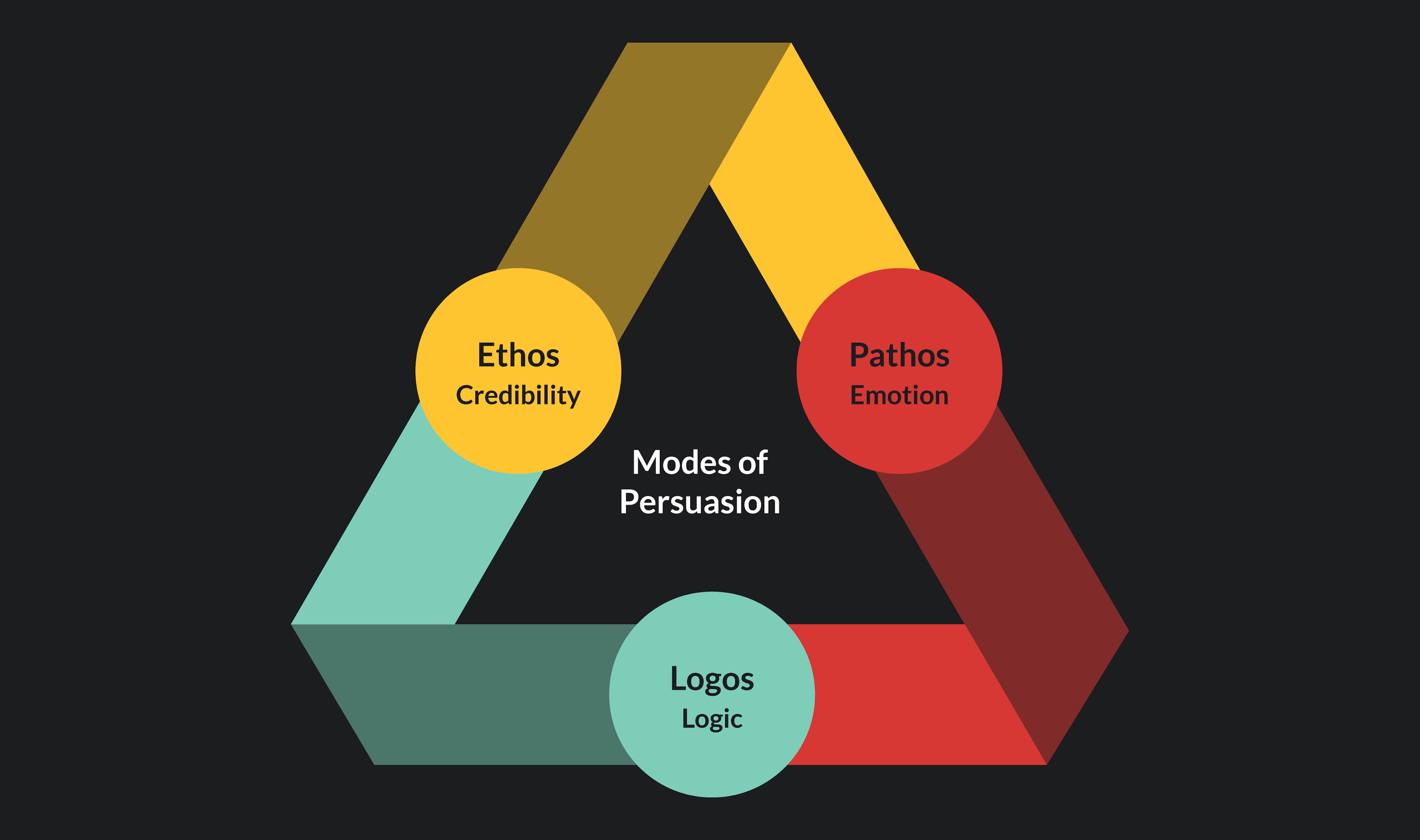 modes of persuasion graphic - ethos, pathos and logos