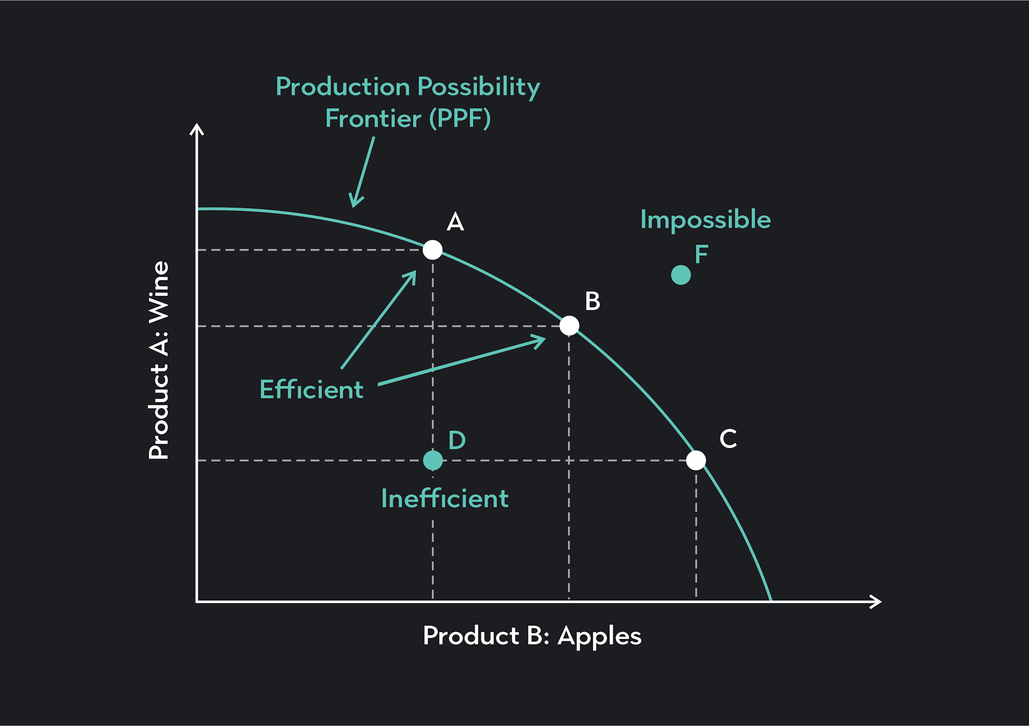 Graph showing ppc curve showing points where production would be efficient, inefficient, and impossible