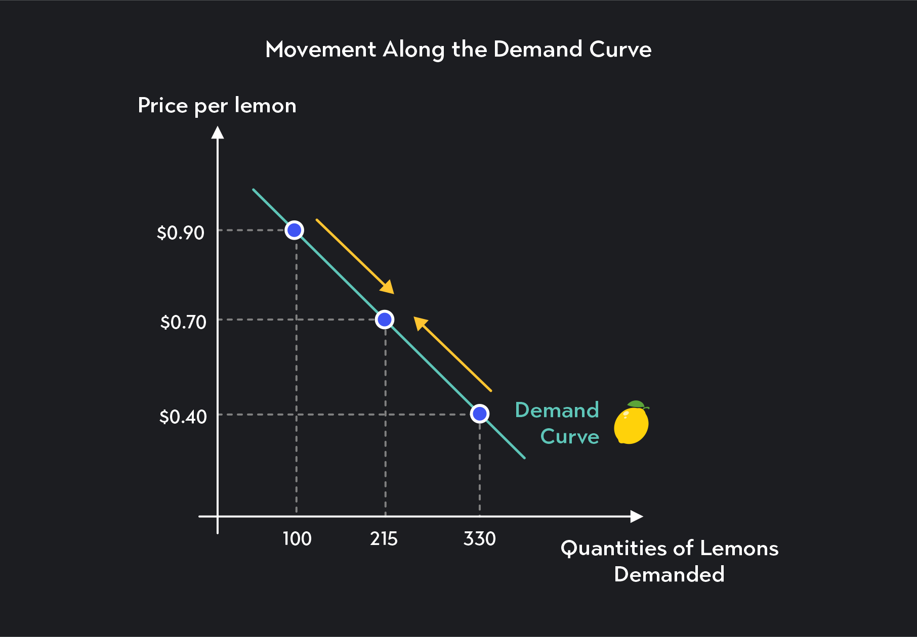 Graph showing movement along the Demand Curve 
