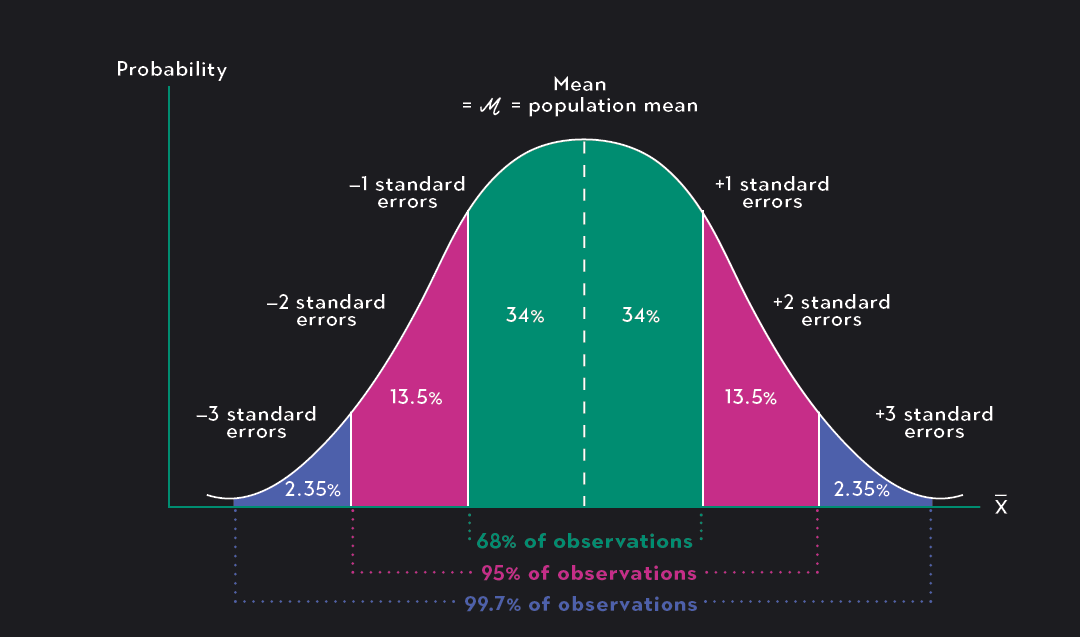 Sampling distribution showing probability and standard error