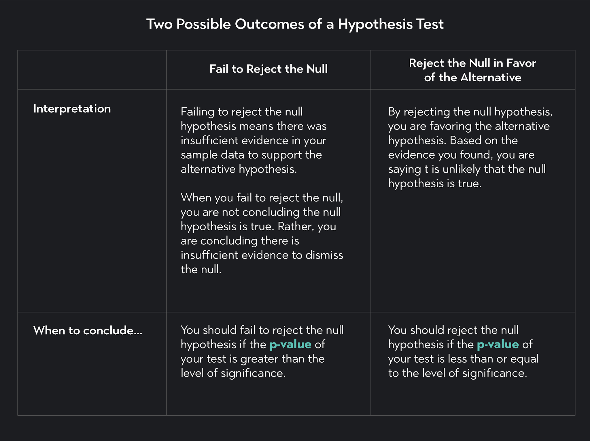 Chart going over 2 possible outcomes of a hypothesis test