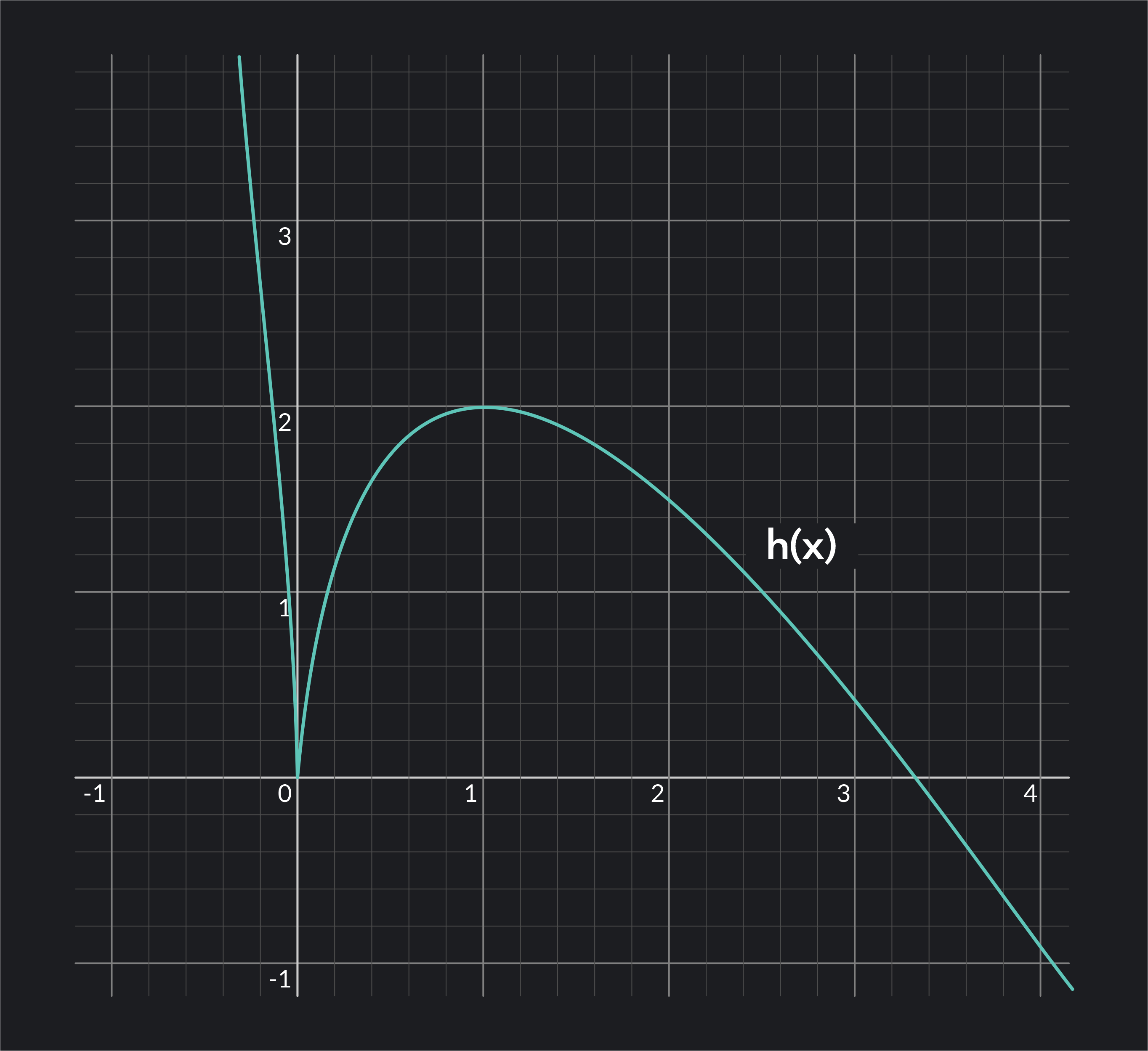 Graph showing h(x)