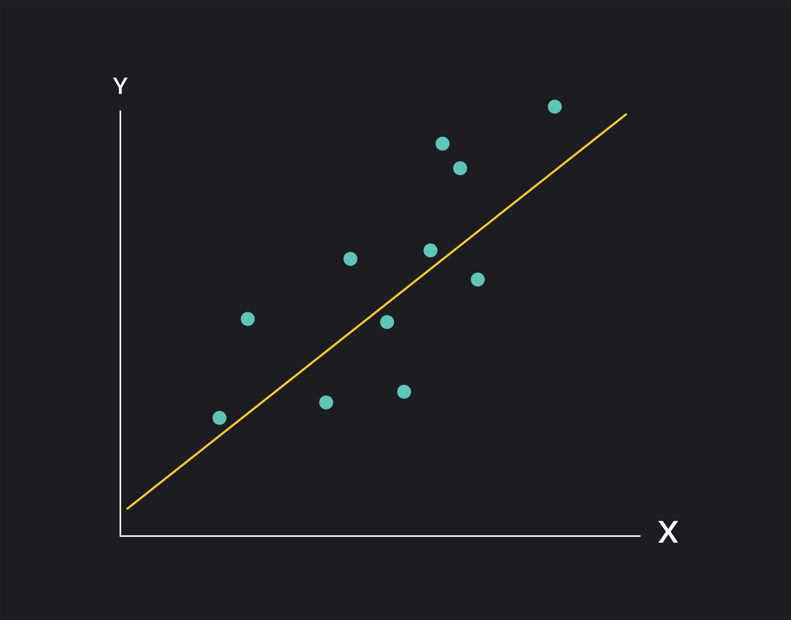 A scatterplot showing the relationship between an independent variable—also called a predictor variable—plotted along the x-axis and the dependent variable