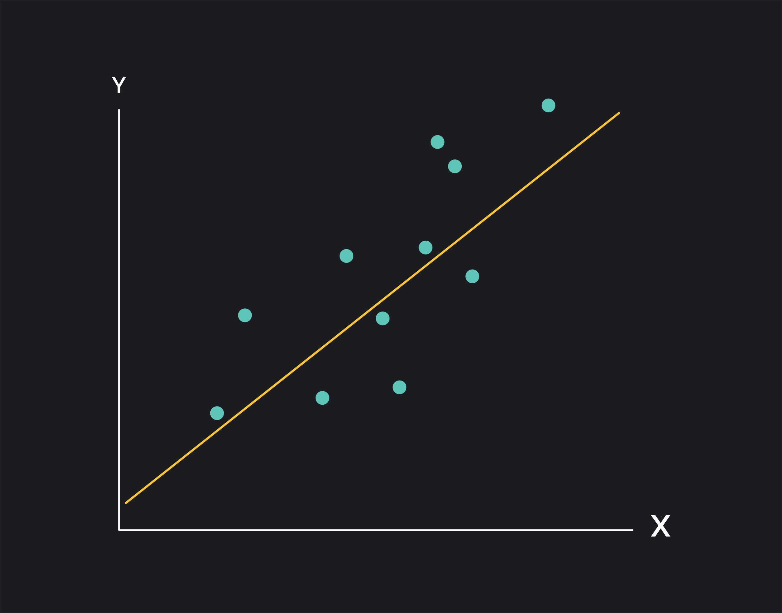 A scatterplot showing the relationship between an independent variable—also called a predictor variable—plotted along the x-axis and the dependent variable 