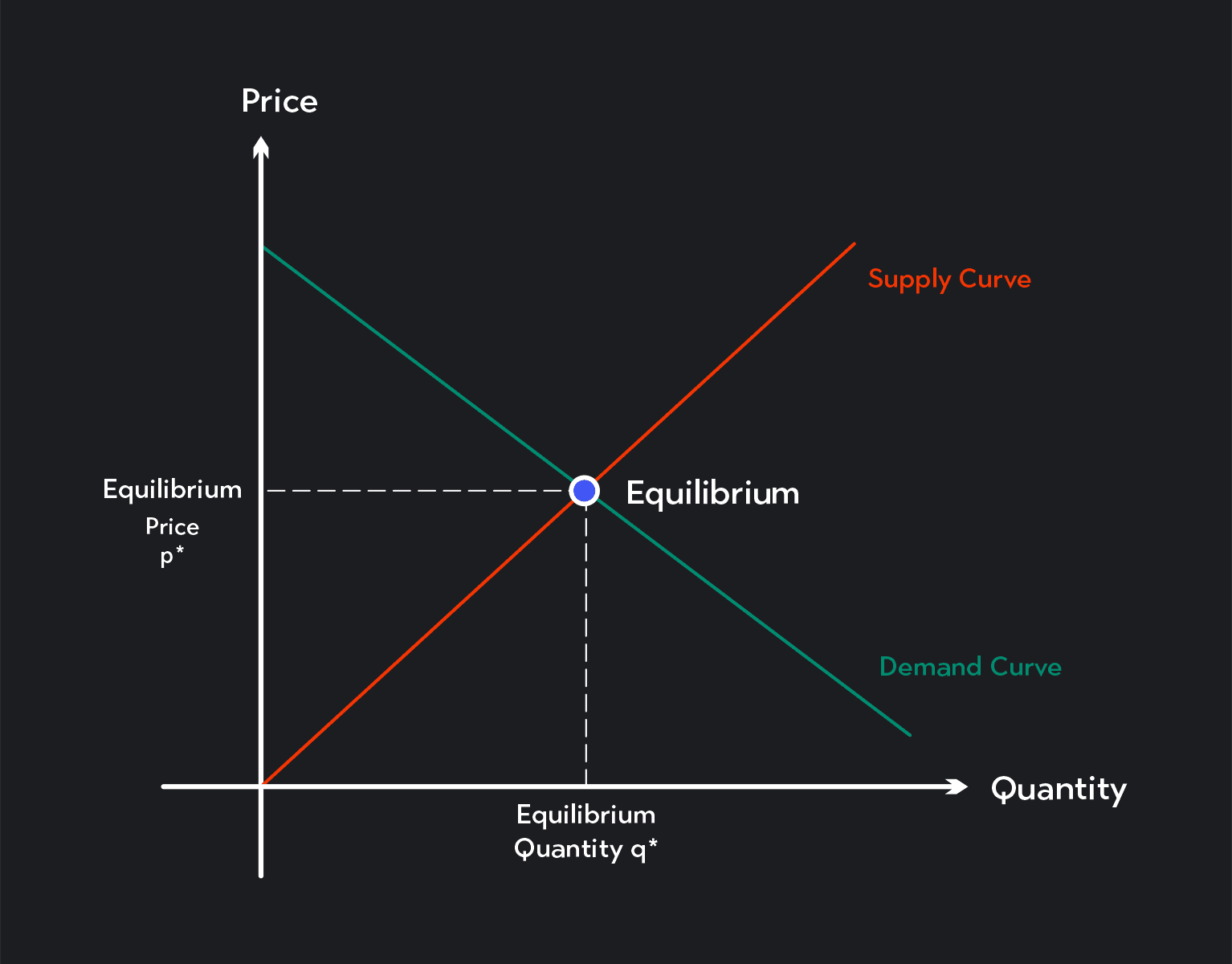 Graph showing equilibrium price or market-clearing price and equilibrium quantity or market-clearing quantity.