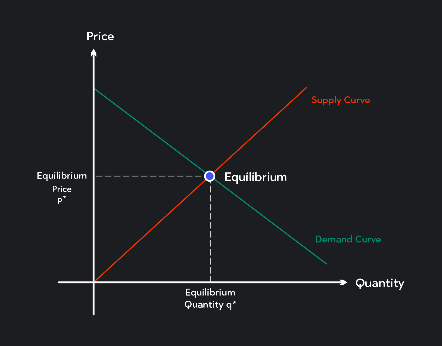 Graph showing equilibrium price or market-clearing price and equilibrium quantity or market-clearing quantity. 