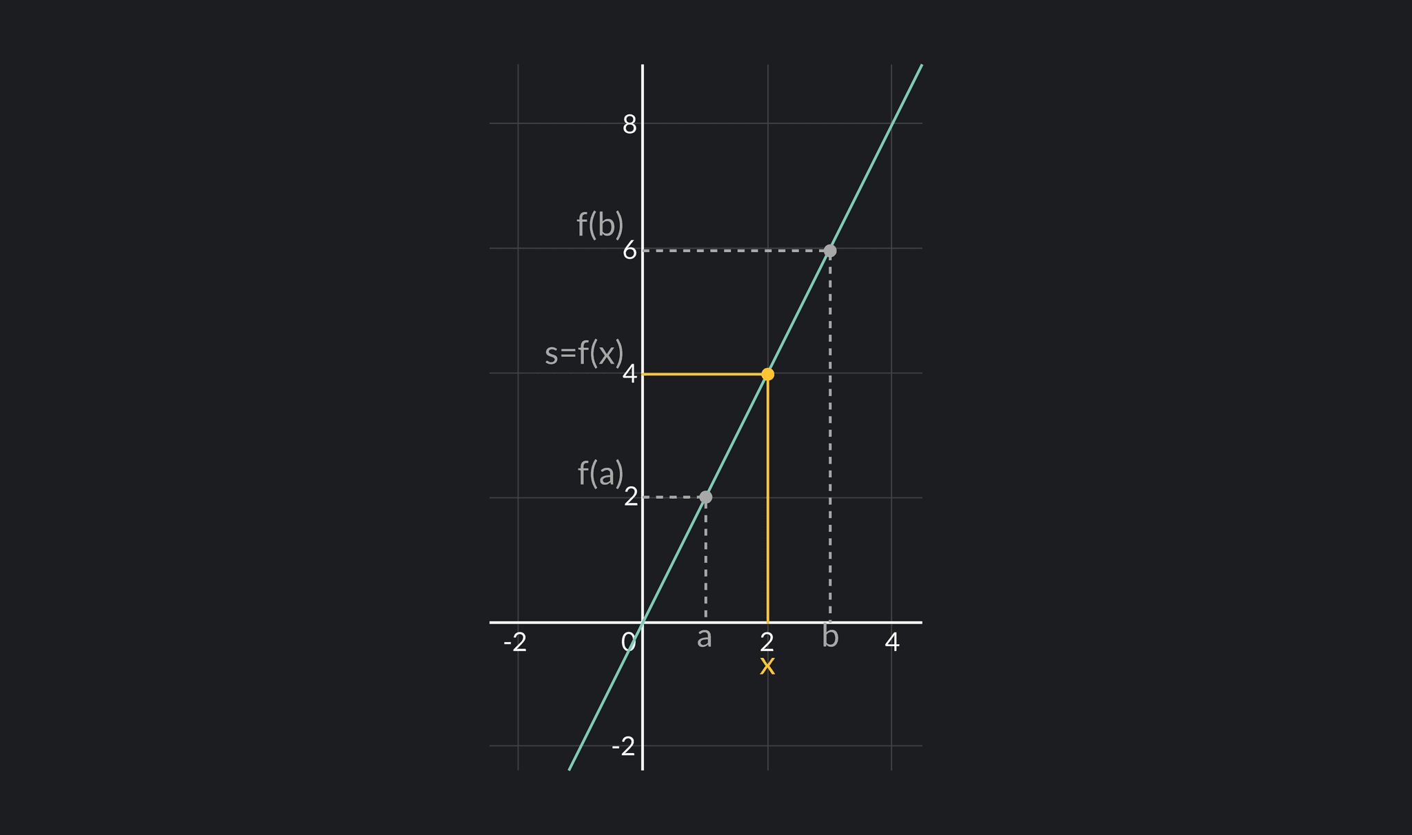Example graph of Intermediate Value Theorem