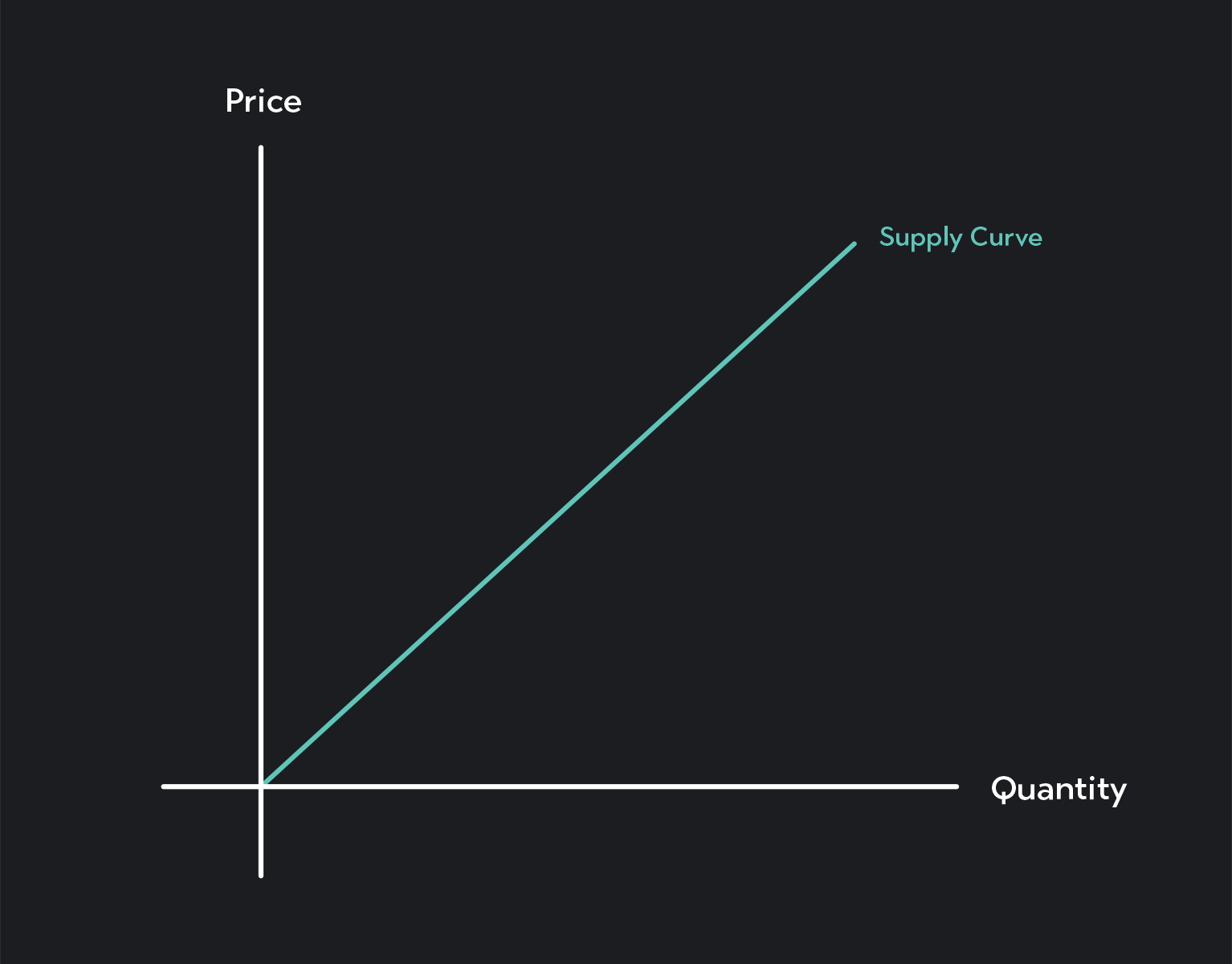 Graph showing the supply curve
