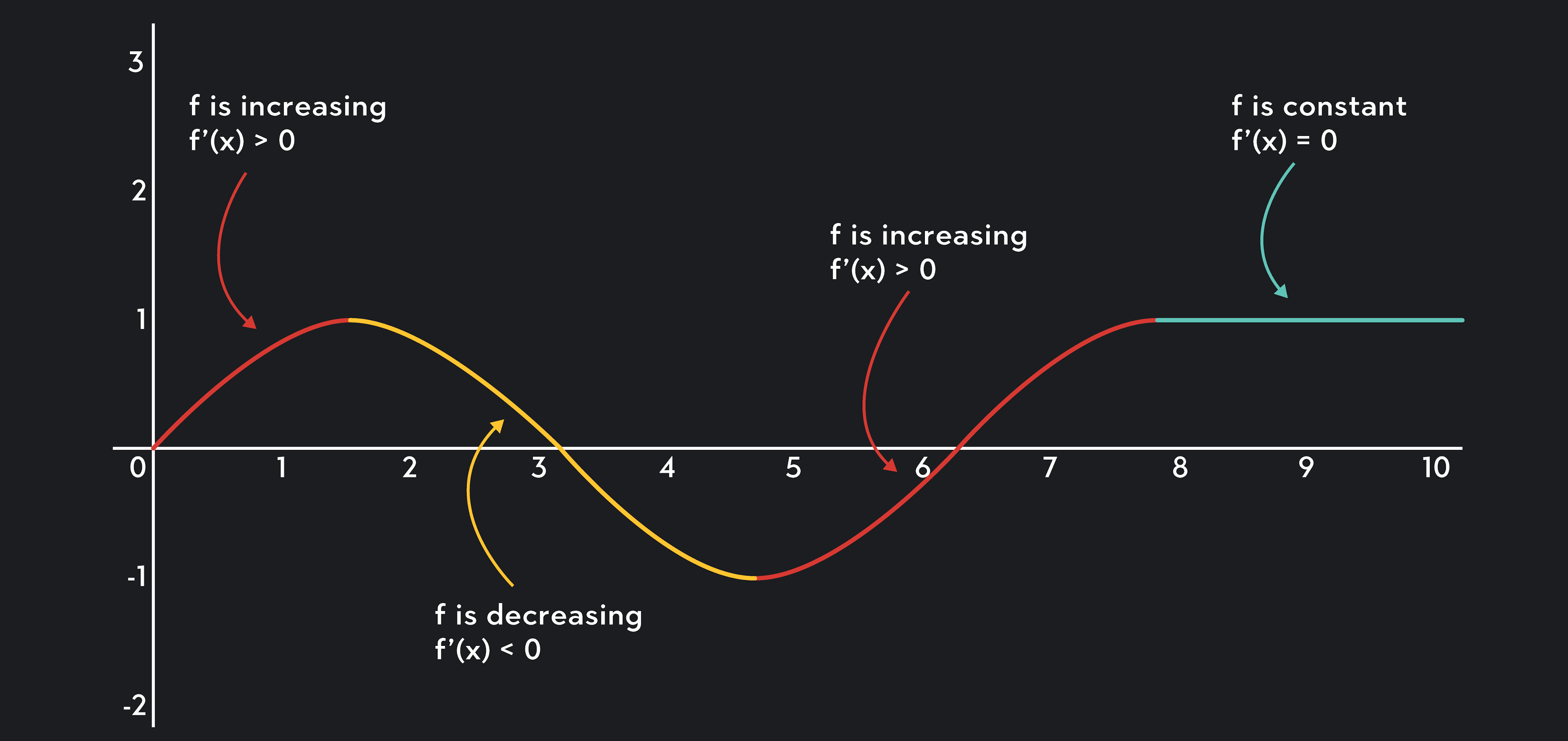 concave graph testing if f(x) is increasing, decreasing, or constant
