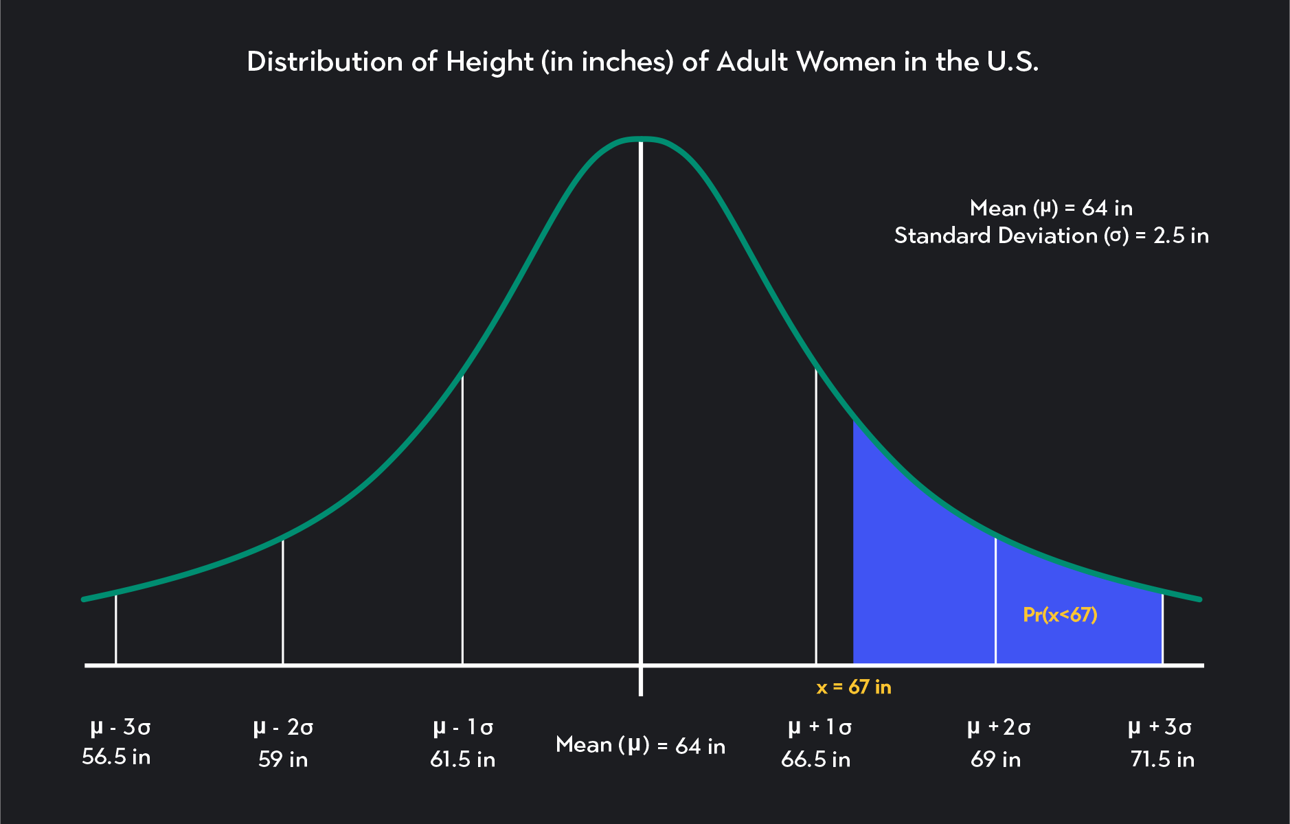 Normal Distribution graph showing the probability that an American woman will be more than 67 inches tall