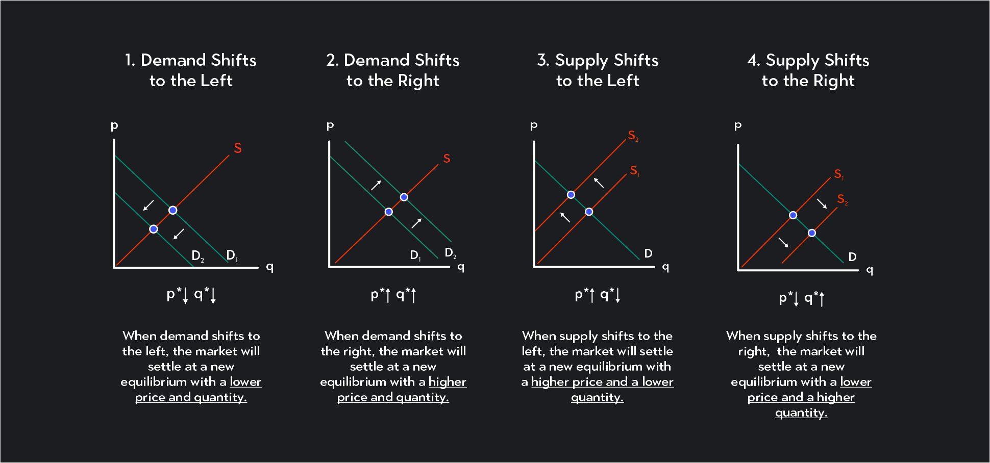 Graphic showing how the other types of shifts affect the equilibrium quantity and price