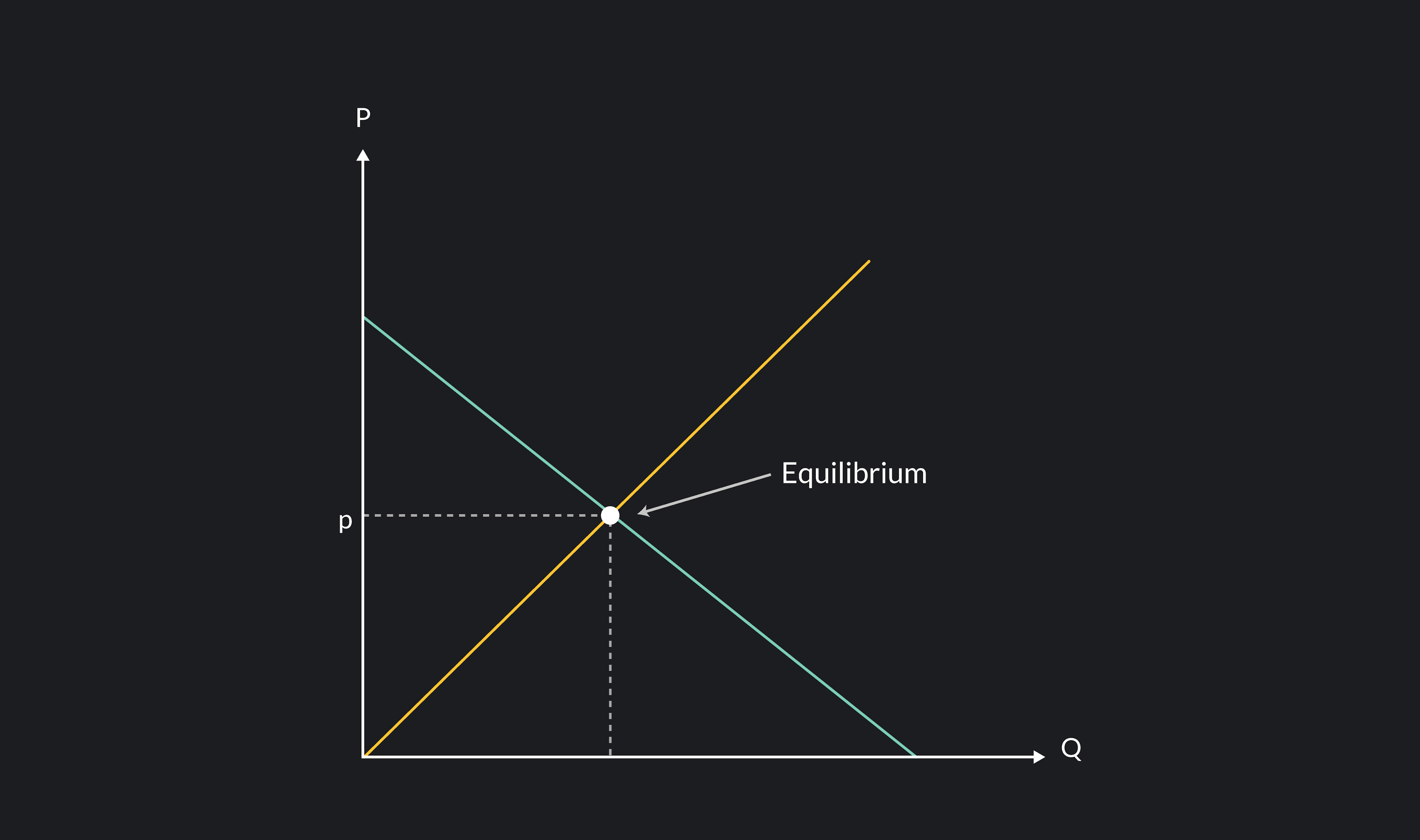 Graph showing Equilibrium Price