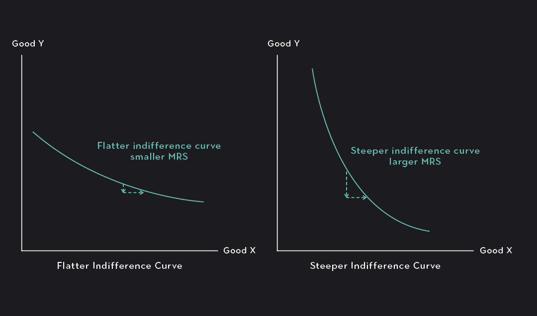 Indifference Curves 4