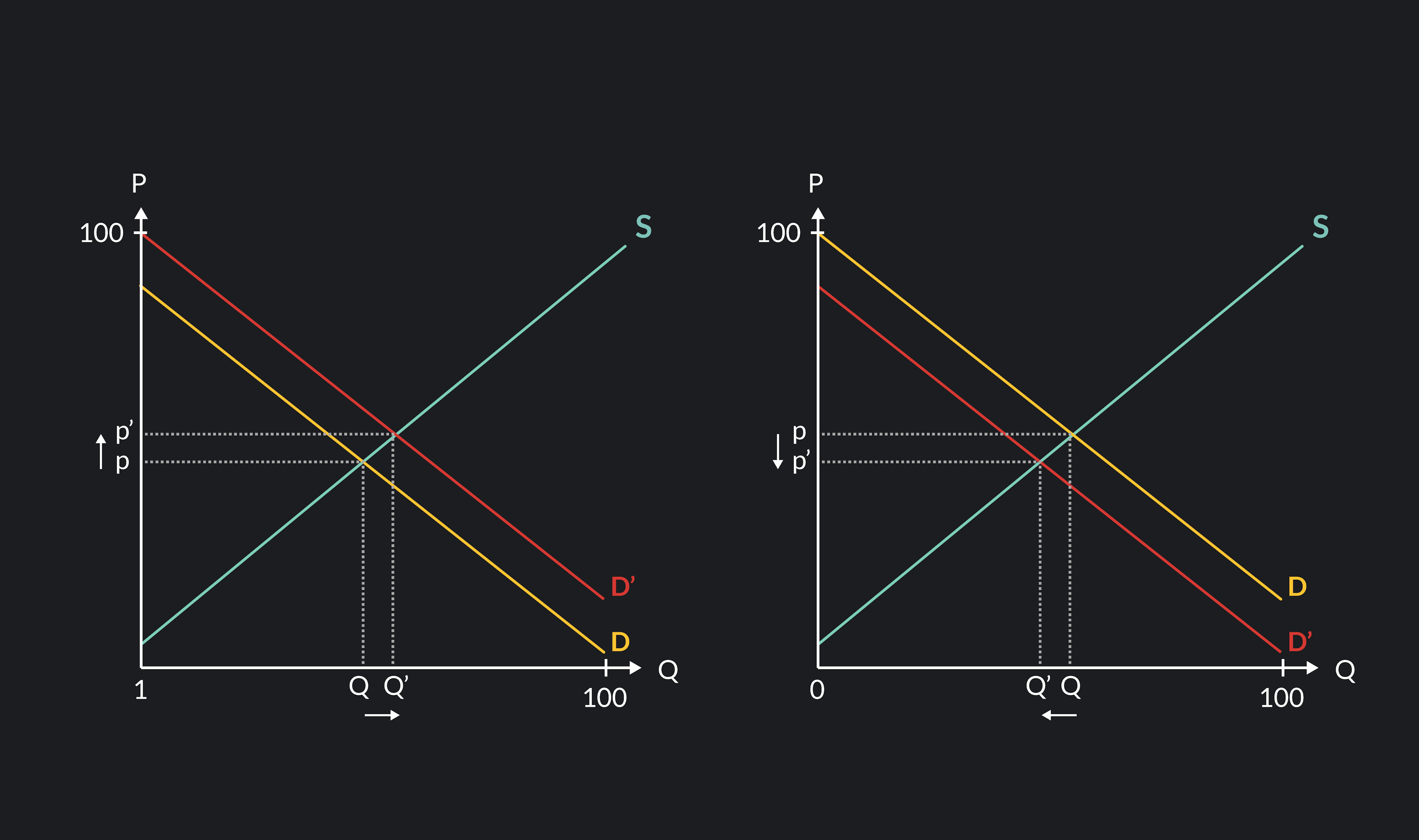 2 Graphs with Demand Curve shifting