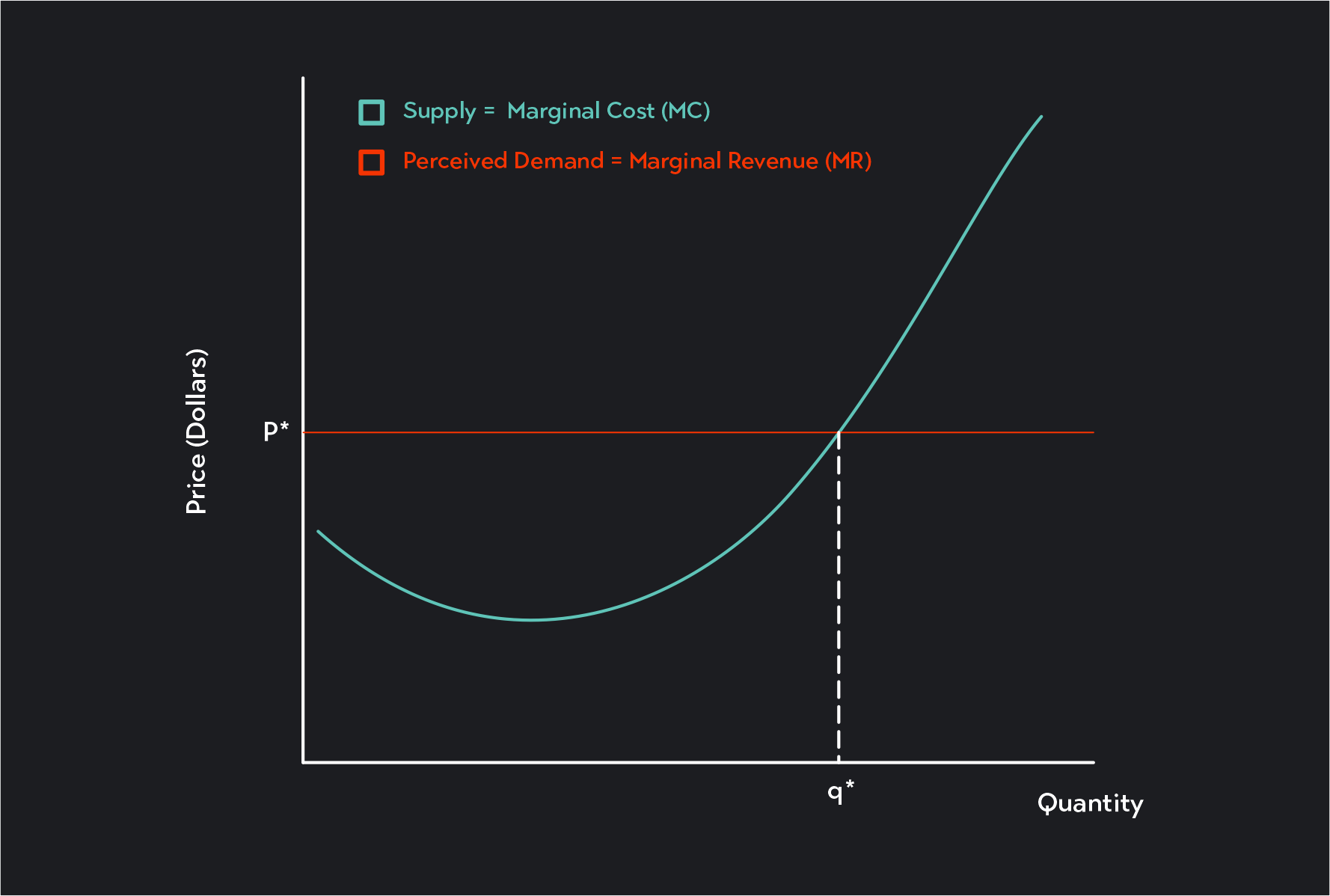 Graph showing marginal revenue equals marginal cost