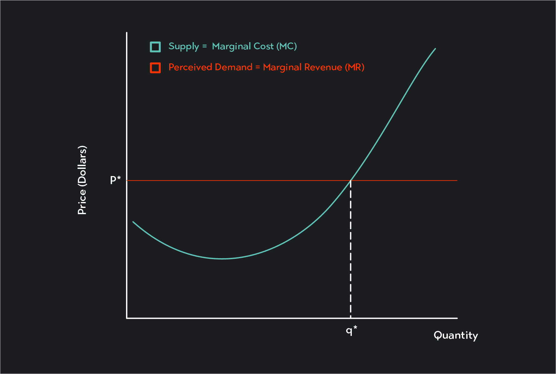 Graph showing marginal revenue equals marginal cost