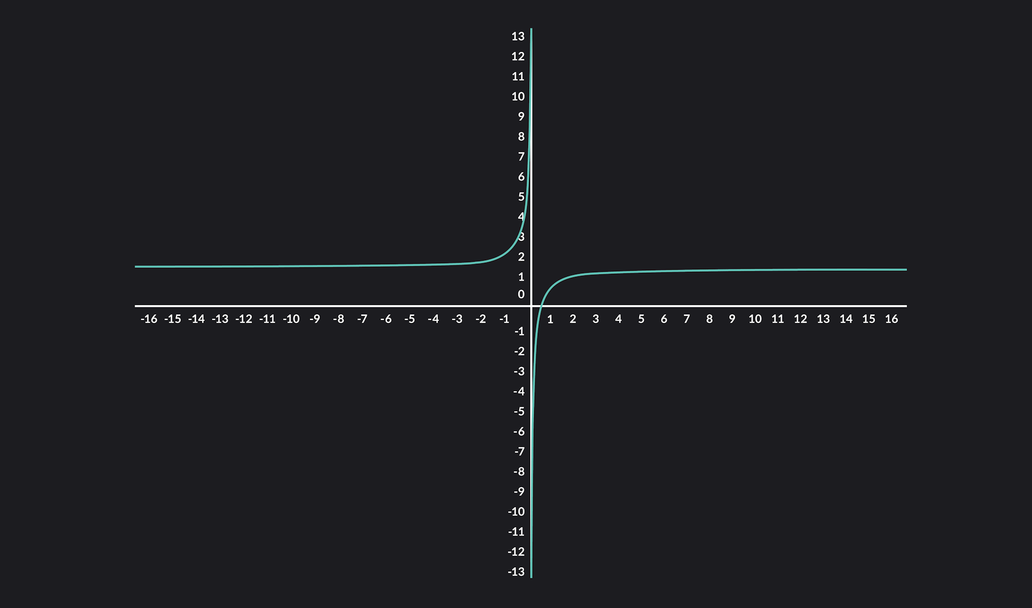 Function Graph x approaches infinity